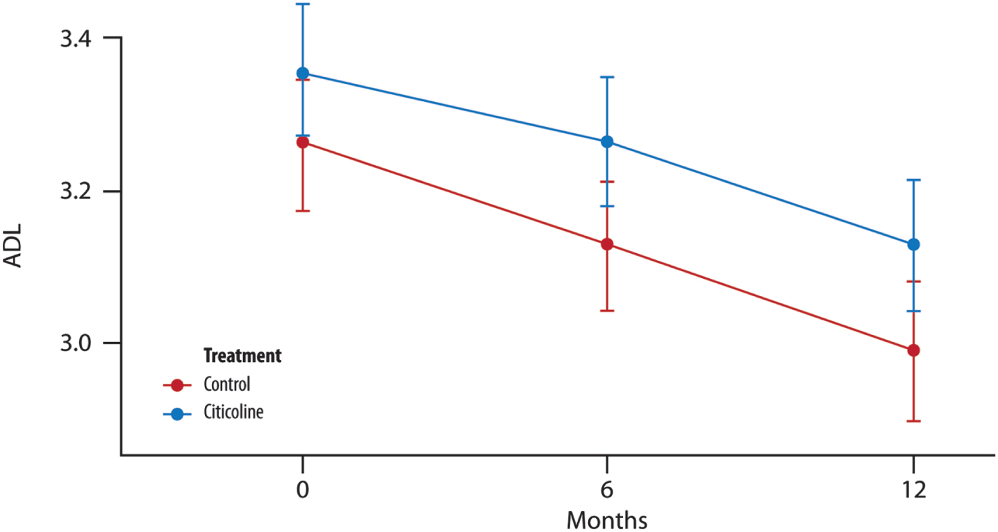 The mean change in ADL score over time. No significant difference in the average between the two groups of treatment at each time point (T1, 6 months and T2, 12 months) (t-test with a 5% significance level). p = 0.246 T1 versus treatment group; p = 0.277 T2 versus treatment group.