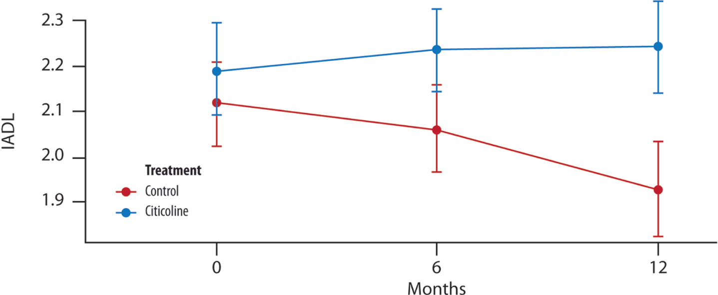 The mean change in IADL score over time. Difference in the average between the two groups of treatment at (T1, 6 months and T2, 12 months) (t-test with a 5% significance level). p = 0.189 T1 versus treatment group; *p = 0.032 T2 versus treatment group.