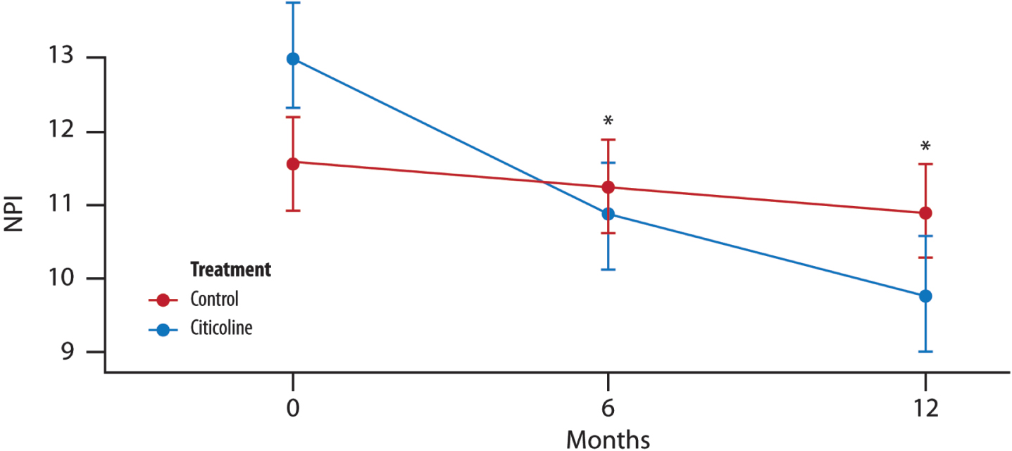 The mean change in NPI score over time. Difference in the average between the two groups of treatment at each time point (T1, 6 months and T2, 12 months) (t-test with a 5% significance level). p = 0.688 T1 versus treatment group; p = 0.275 T2 versus treatment group.