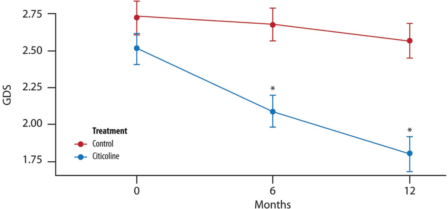 The mean change in GDS score over time. Significant difference in the average between the two groups of treatment at each time point (T1, 6 months and T2, 12 months) (t-test with a 5% significance level). *p < 0.001 compared to control.