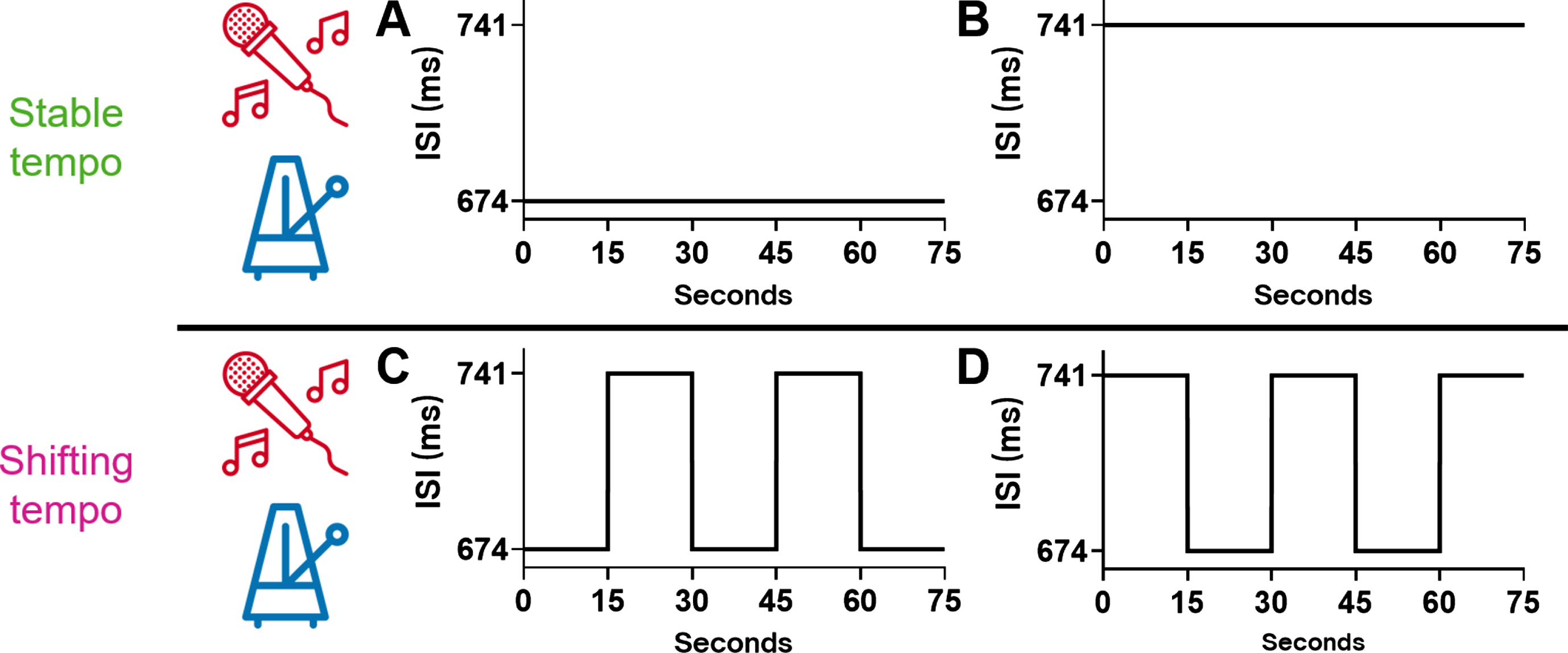 Types of audio and temporal structures used in the experimental trials. Using two types of audio (music and metronome) and tempi corresponding to four temporal patterns (A, stable tempo of 674 ms; B, stable tempo of 741 ms; C, shifting tempo starting at 674 ms; D, shifting tempo starting at 741 ms) resulted in eight different experimental trials.