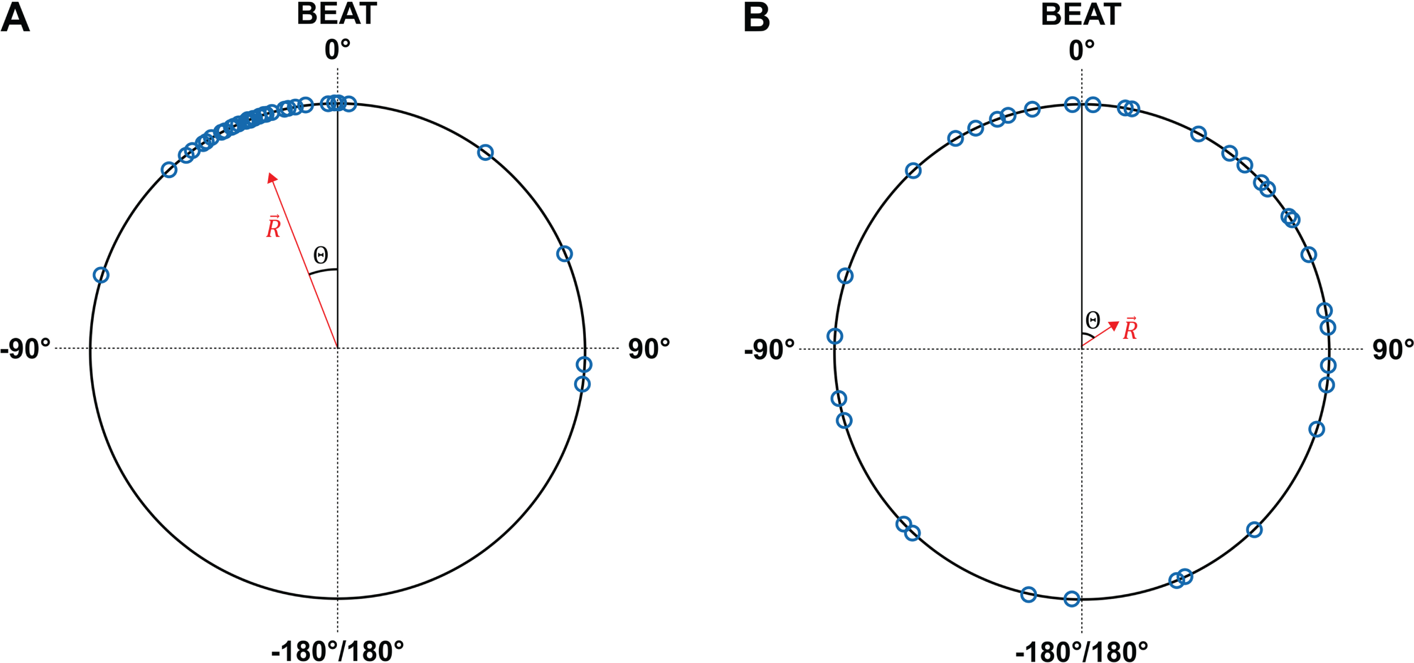 Two examples of circular synchronization analysis in a given trial. Each inter-onset interval is converted to degrees on a circular scale. The time at which each tap occurs, relative to the beat (= 0 degrees) is then represented by a specific angle on the circle (blue minicircles). The mean vector R summarizes the performance during a 15-second segment. The mean direction (Θ) represents asynchrony, whereas the length 
R→
 (going from 0 to 1) represents consistency. A) Taps occurred on average before the beat (negative asynchrony) and close to each other (high consistency, long vector). B) Taps occurred on average after the beat (positive asynchrony) but were scattered around the circle (low consistency, short vector).