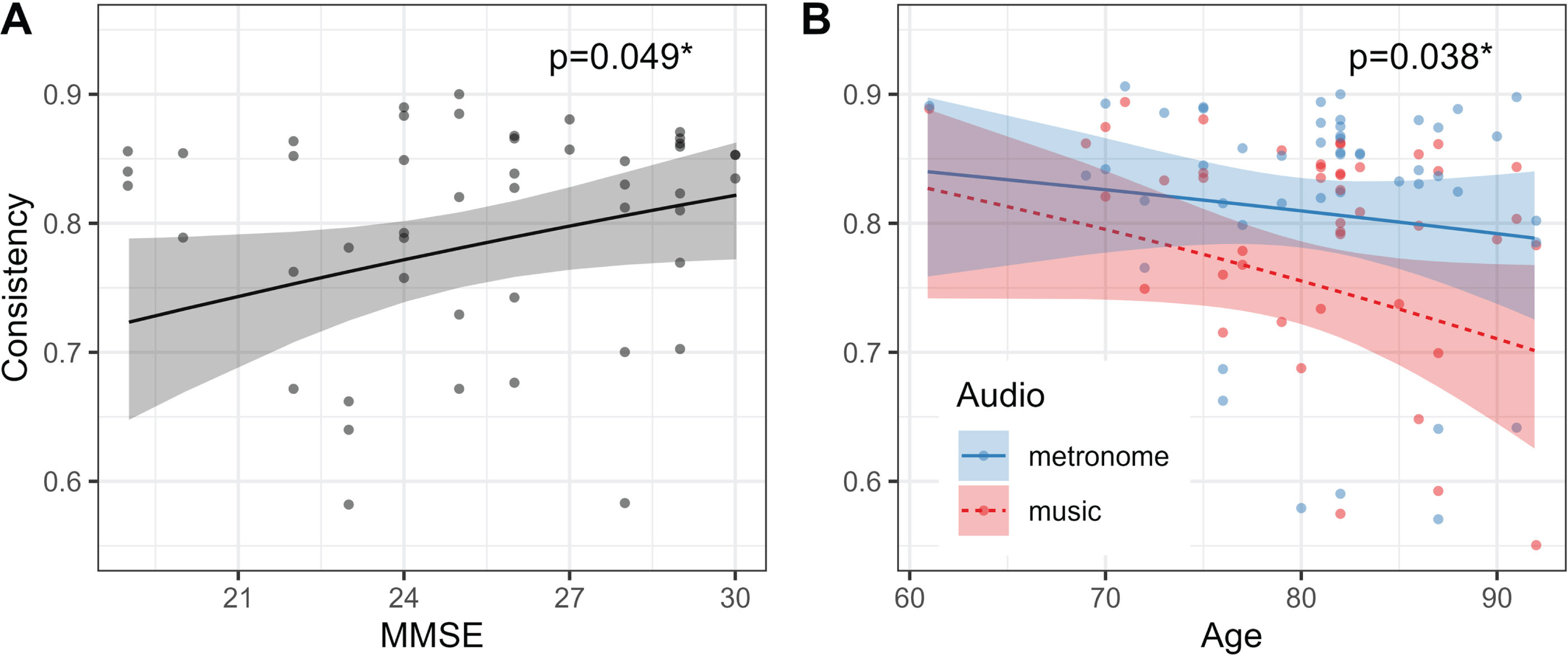 Effects of MMSE, and of the interaction of audio and age on consistency. A) More cognitively impaired people (i.e., with a lower MMSE score) tapped with a lower level of consistency. B) Consistency decreased with age, but only in the music conditions. MMSE, Mini-Mental State Examination.