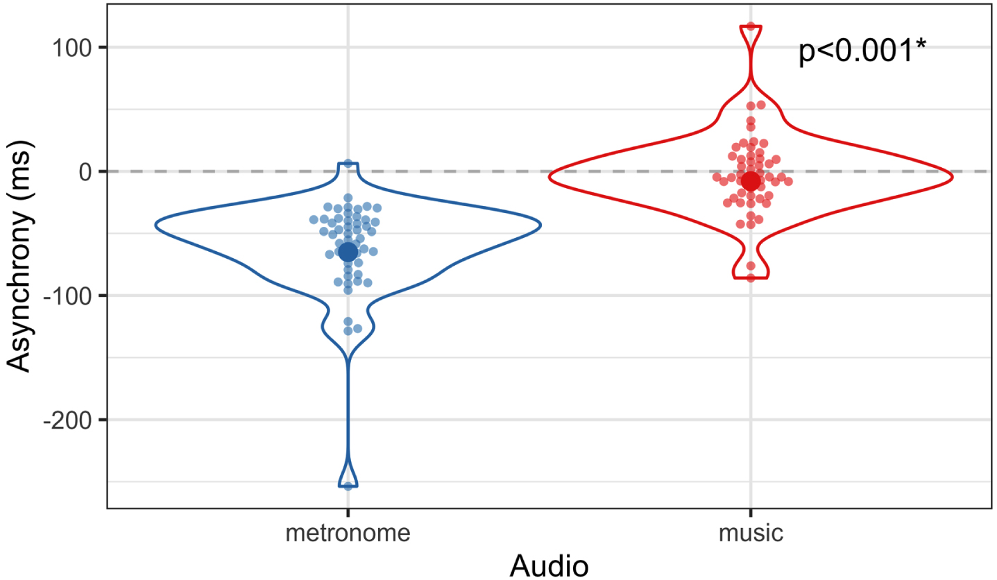 Effect of audio on asynchrony. In order to fulfil the assumption of multivariate normality, the dependent variable asynchrony was transformed by taking the cubic root of its absolute value and multiplying it with its original sign. However, this figure was created by taking estimated marginal means and standard deviations of a linear mixed model with non-transformed data.