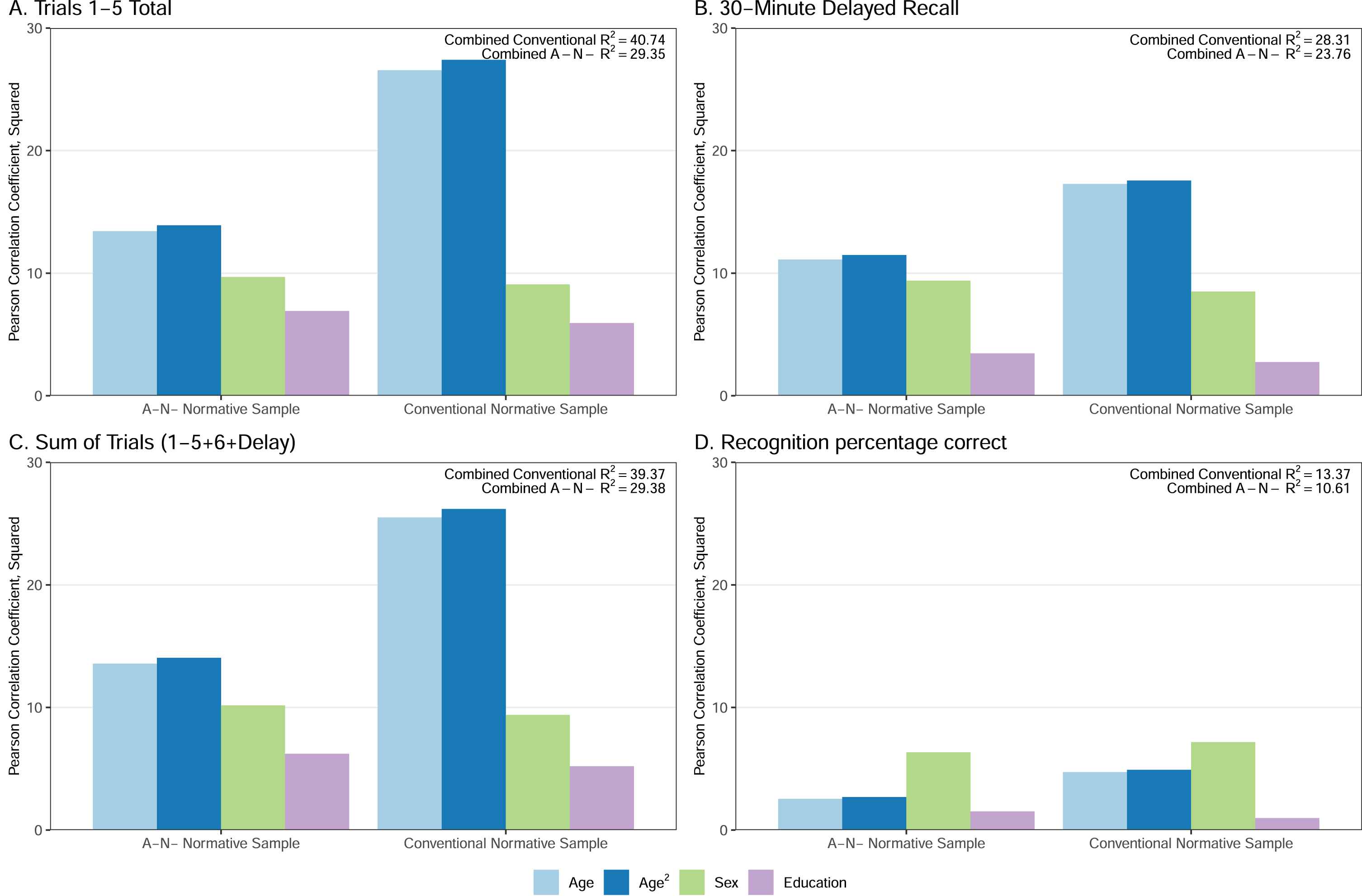 Percentage Variance Explained (Pearson Correlation Coefficient, Squared) for Each Demographic Variable for the A–N– and Conventional Normative Samples. Box within each panel shows the combined R2 for the full model that includes age, age squared, sex, and education. Pearson Correlation Coefficients, Squared is equivalent to R2. All p values for Pearson correlation coefficients (before squaring) are p < 0.001. Figure used with permission of Mayo Foundation for Medical Education and Research, all rights reserved.