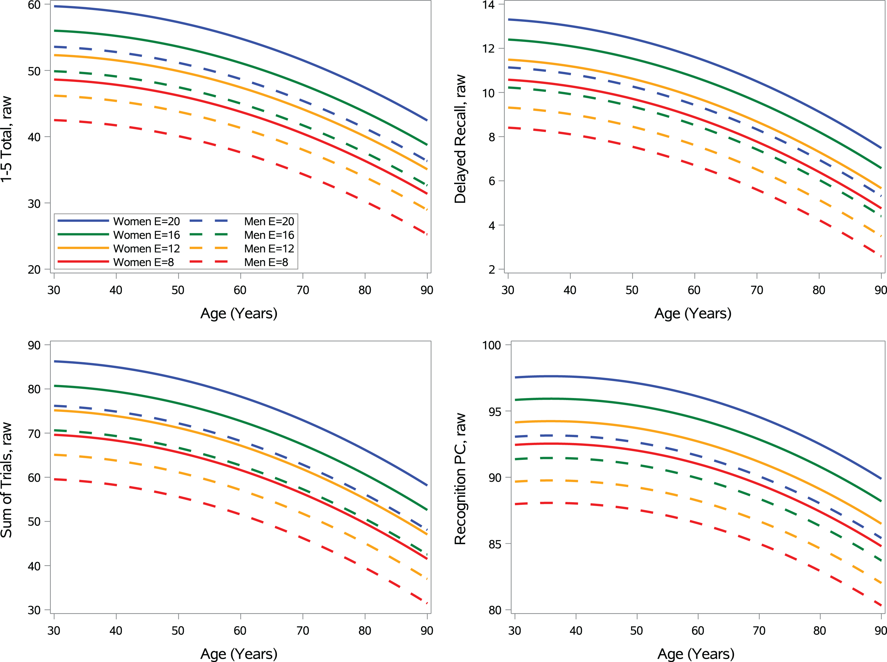 Regression models showing the effect of age, age squared, sex (women = solid lines; men = dashed lines) and education for the A–N– normative cohort. Model predicted values displayed for all ages and both sex groups for set levels of education (8, 12, 16, and 20). Figure used with permission of Mayo Foundation for Medical Education and Research, all rights reserved.