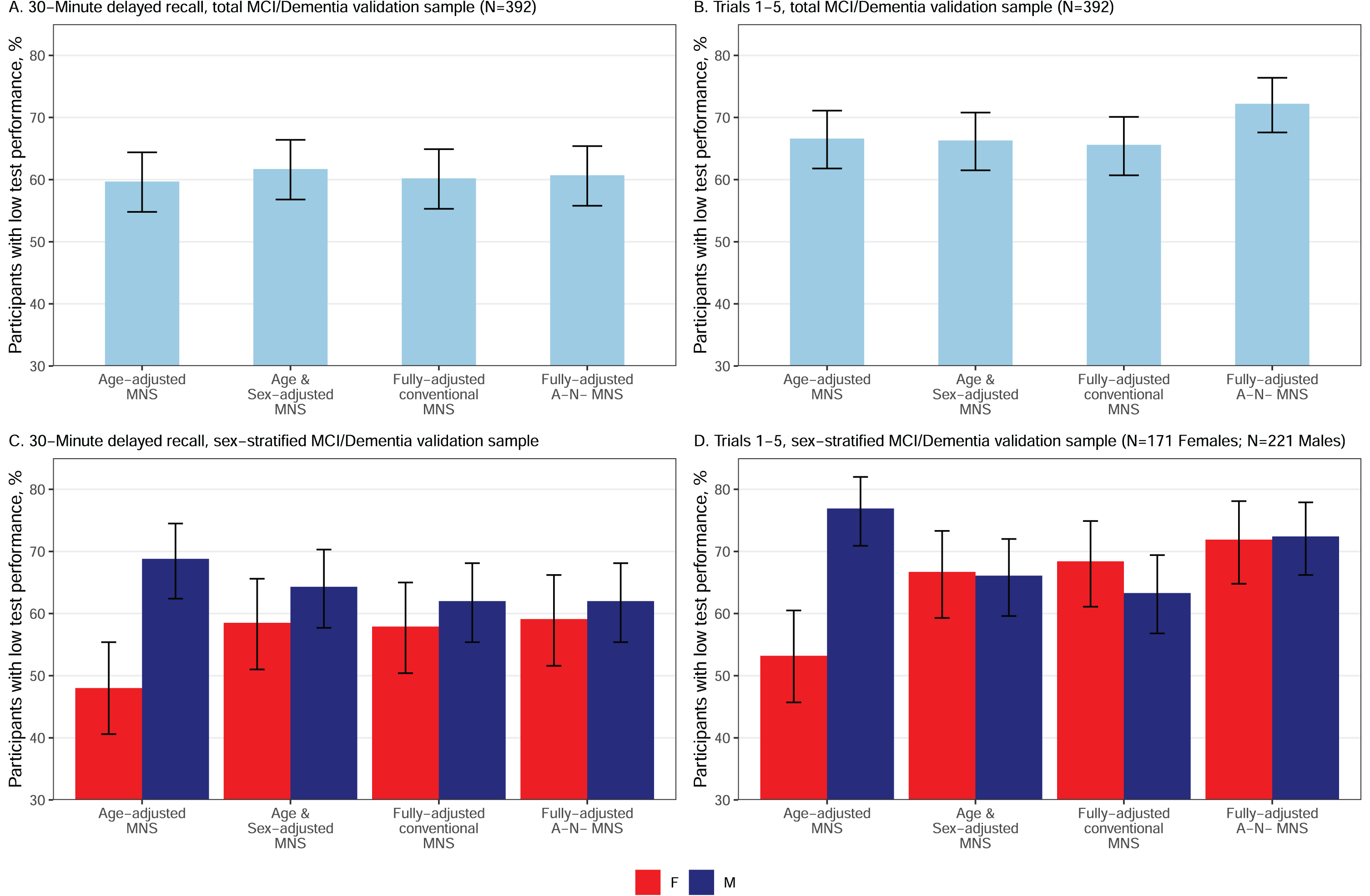 Sensitivity (percentage with T < 40) of 30-minute delayed recall and trials 1–5 total in MCI/Dementia for normative scores with varying levels of demographic and sample refinements in both the total MCI/Dementia validation sample (A and B) and by sex within the MCI/Dementia validation sample (C and D). MNS, Mayo Normative Studies. Figure used with permission of Mayo Foundation for Medical Education and Research, all rights reserved.