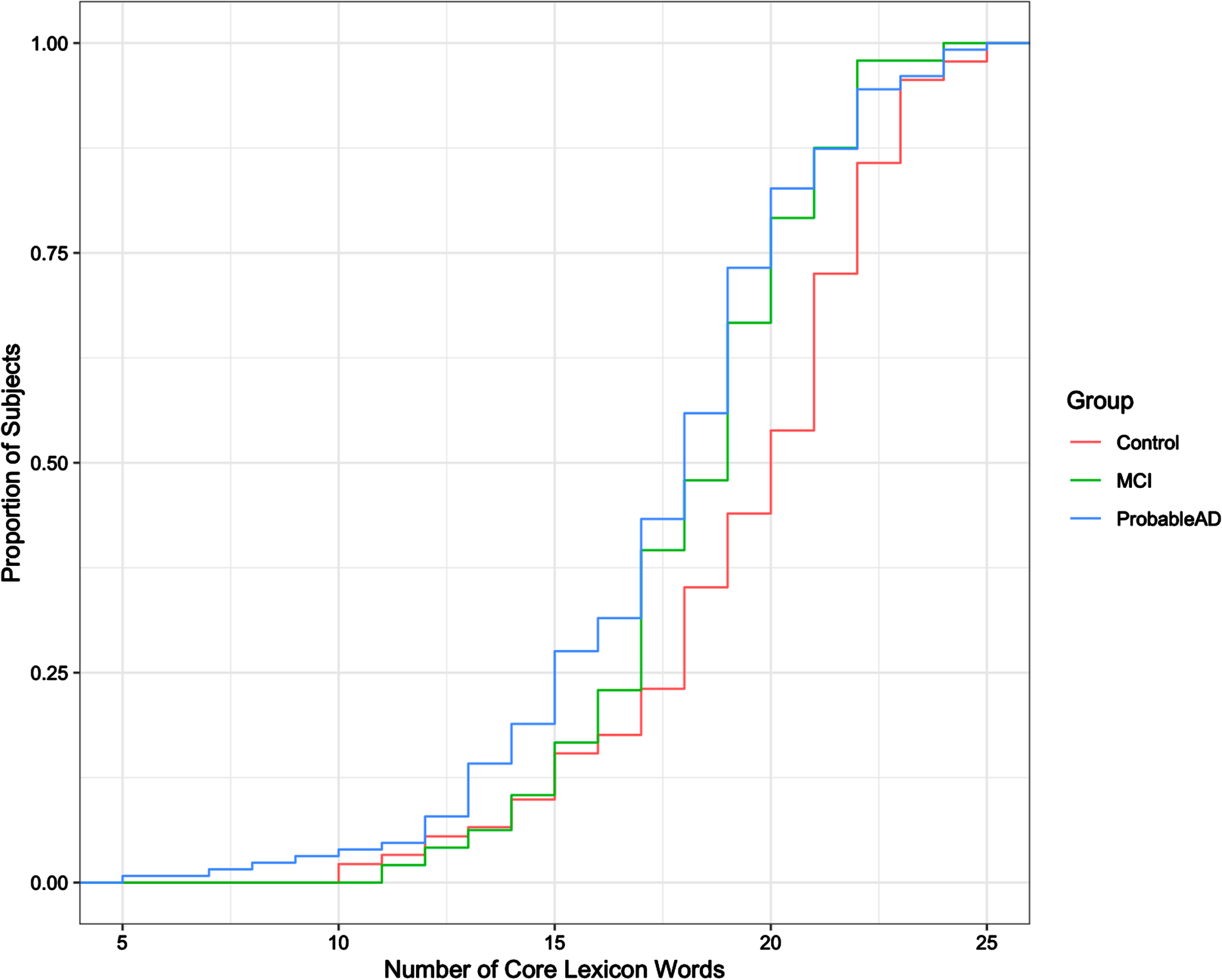 Cumulative distribution of core lexicon words produced.