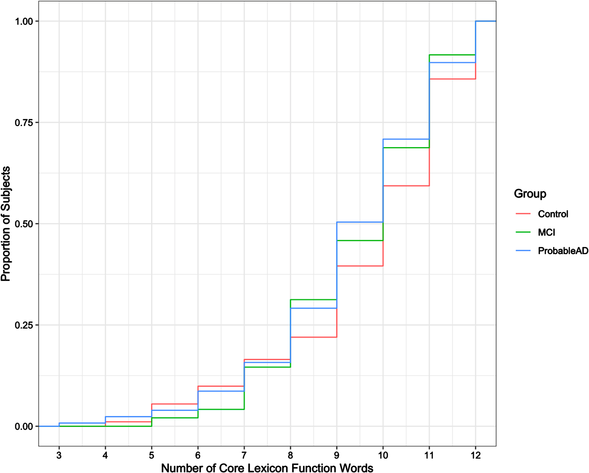 Cumulative distribution of core lexicon function words produced.