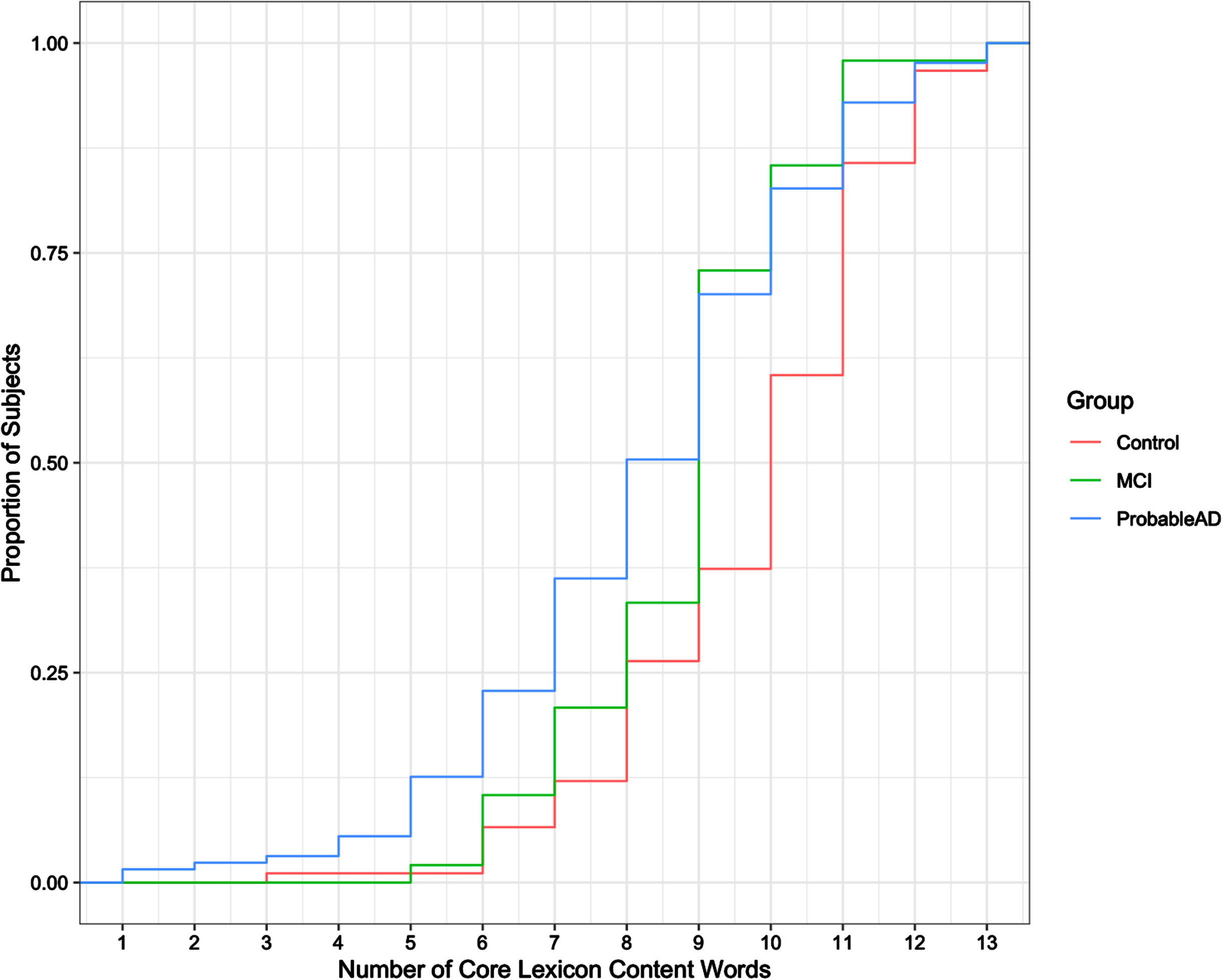 Cumulative distribution of core lexicon content words produced.