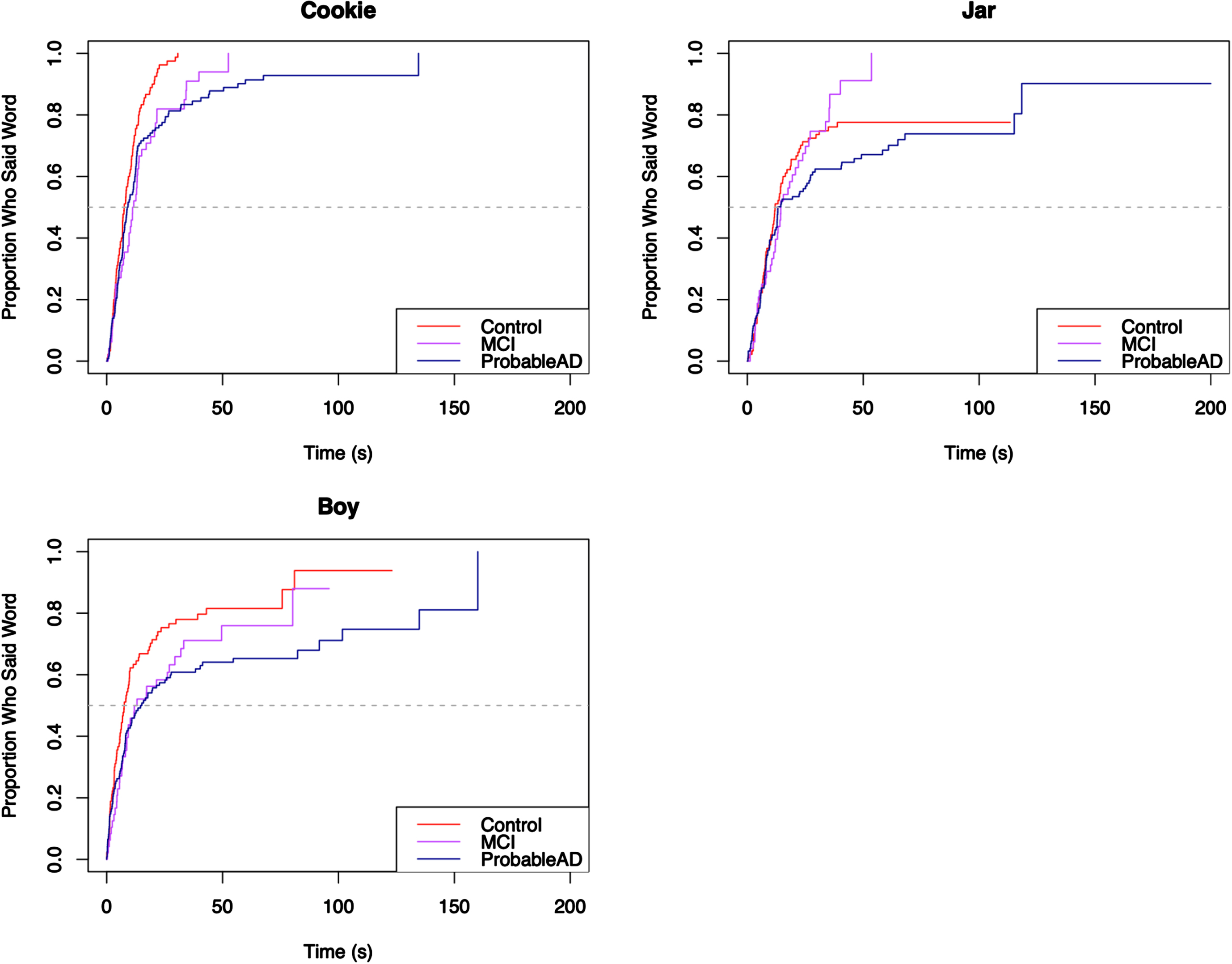 Elapsed time until core lexicon content word from Top Left quadrant is produced.