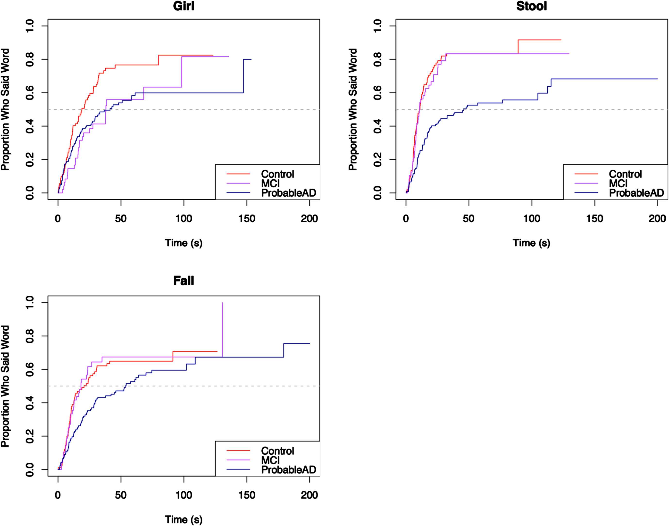 Elapsed time until core lexicon content word from Bottom Left quadrant is produced.