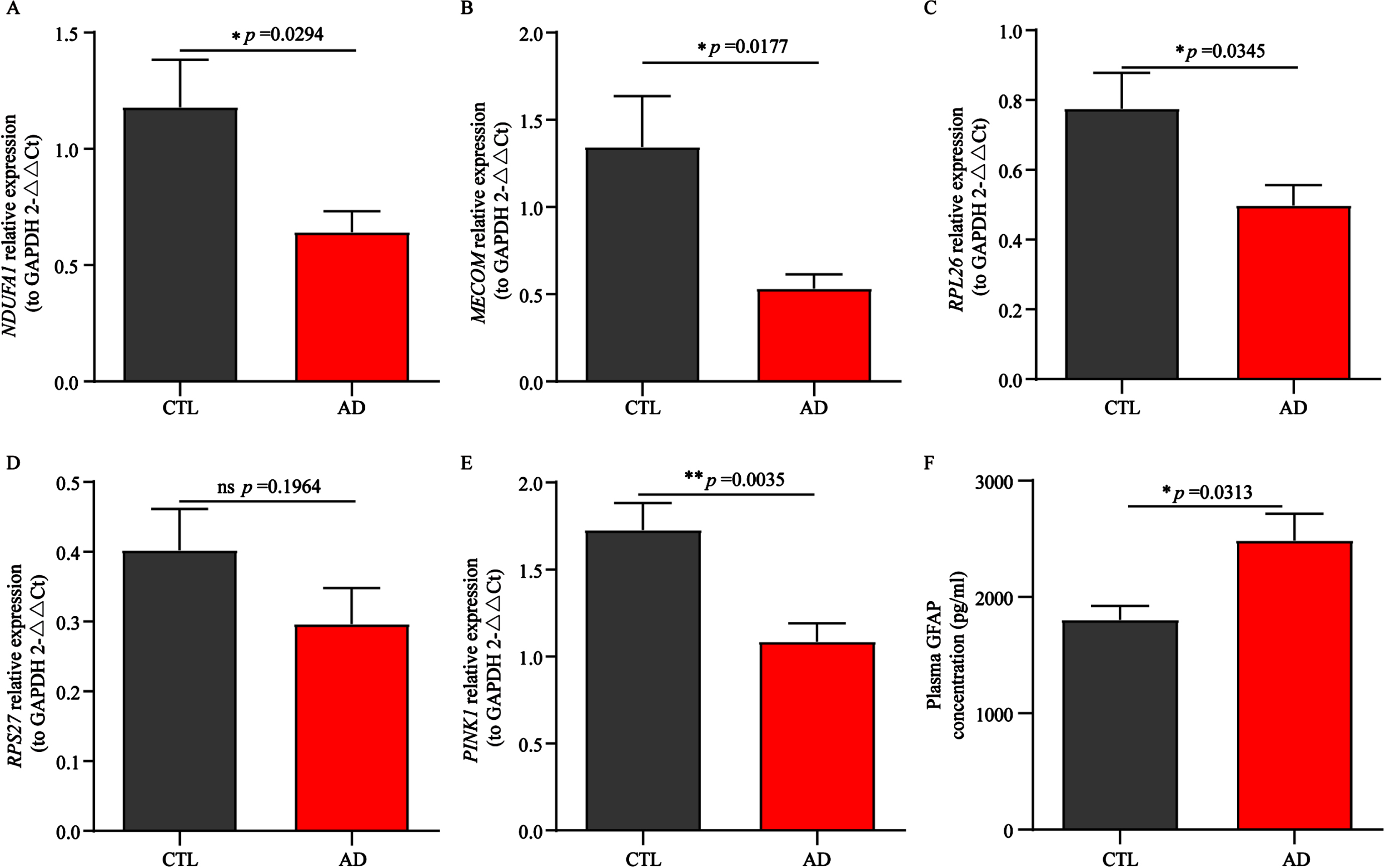 Validation of potential AD biomarkers in a local Asian cohort. A-E) Relative mRNA expression of NDUFA1, MECOM, RPL26, RPS27, and PINK1 in AD patients and normal controls. F) Difference in the plasma GFAP expression in AD patients and normal controls. CTL, control; AD, Alzheimer’s disease. NS represents no statistical significance. Statistical comparisons were carried out with t-test (A-D, n = 8 per group; E, n = 9 per group; F, n = 5 per group, *p < 0.05, **p < 0.01 vs. the control group). The results are presented as the mean±standard error of the mean (SEM).