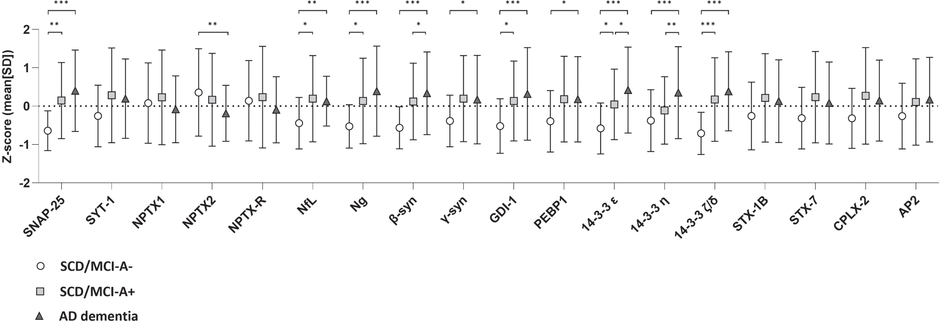 Baseline levels of synaptic proteins per group. Shown are mean Z-scores±SD, p-values were calculated with the linear mixed model, adjusted for age, sex and MS plate (as experiments were performed on four different plates). All biomarkers were included as dependent variable in separate models, with group, time and interaction time*group as independent variables. The main effect of group represents differences in baseline levels between groups. *p < 0.05; **p < 0.01; ***p < 0.001.