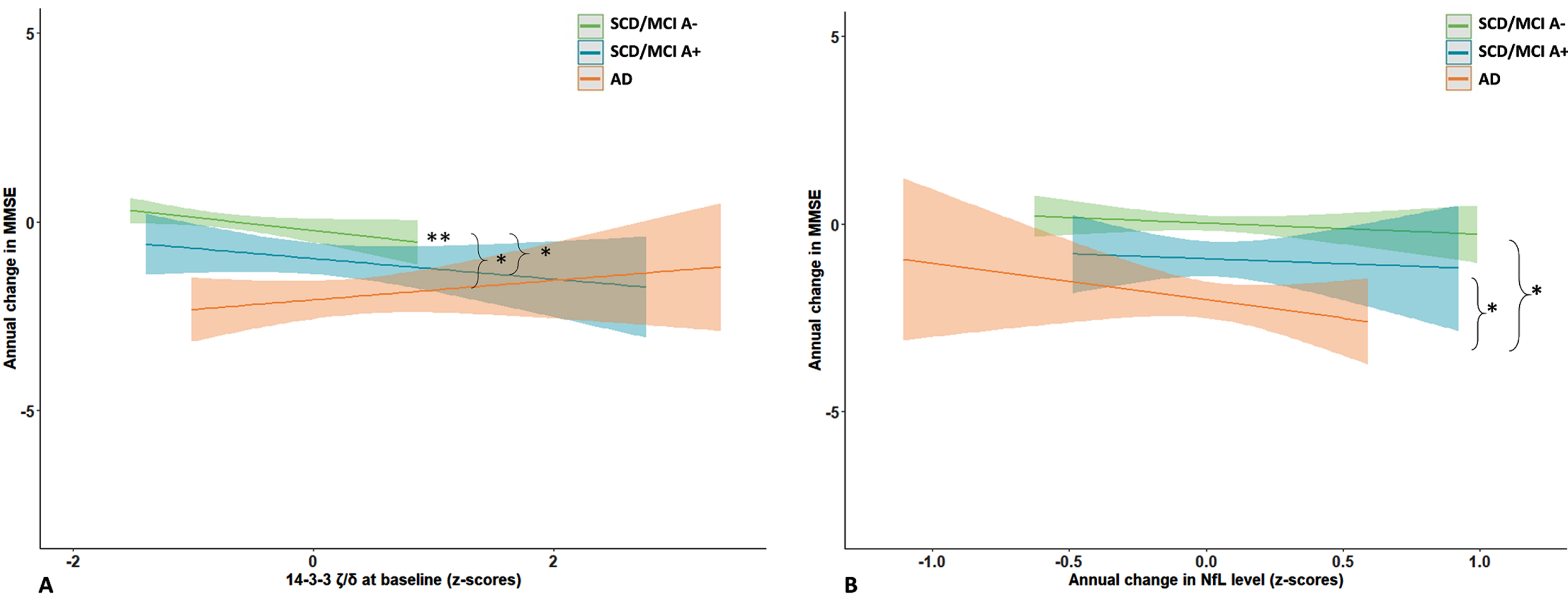 Associations with cognitive decline: differences between groups. Shown are differences between baseline groups in association of baseline 14-3-3 ζ/δ (A) and change in NfL (B) with cognitive decline, estimated with linear mixed models. Subject specific random intercepts and random slopes with time were assumed. Age, sex, and level of education were entered as covariates. Differences between groups were estimated using the interaction group*protein*time.