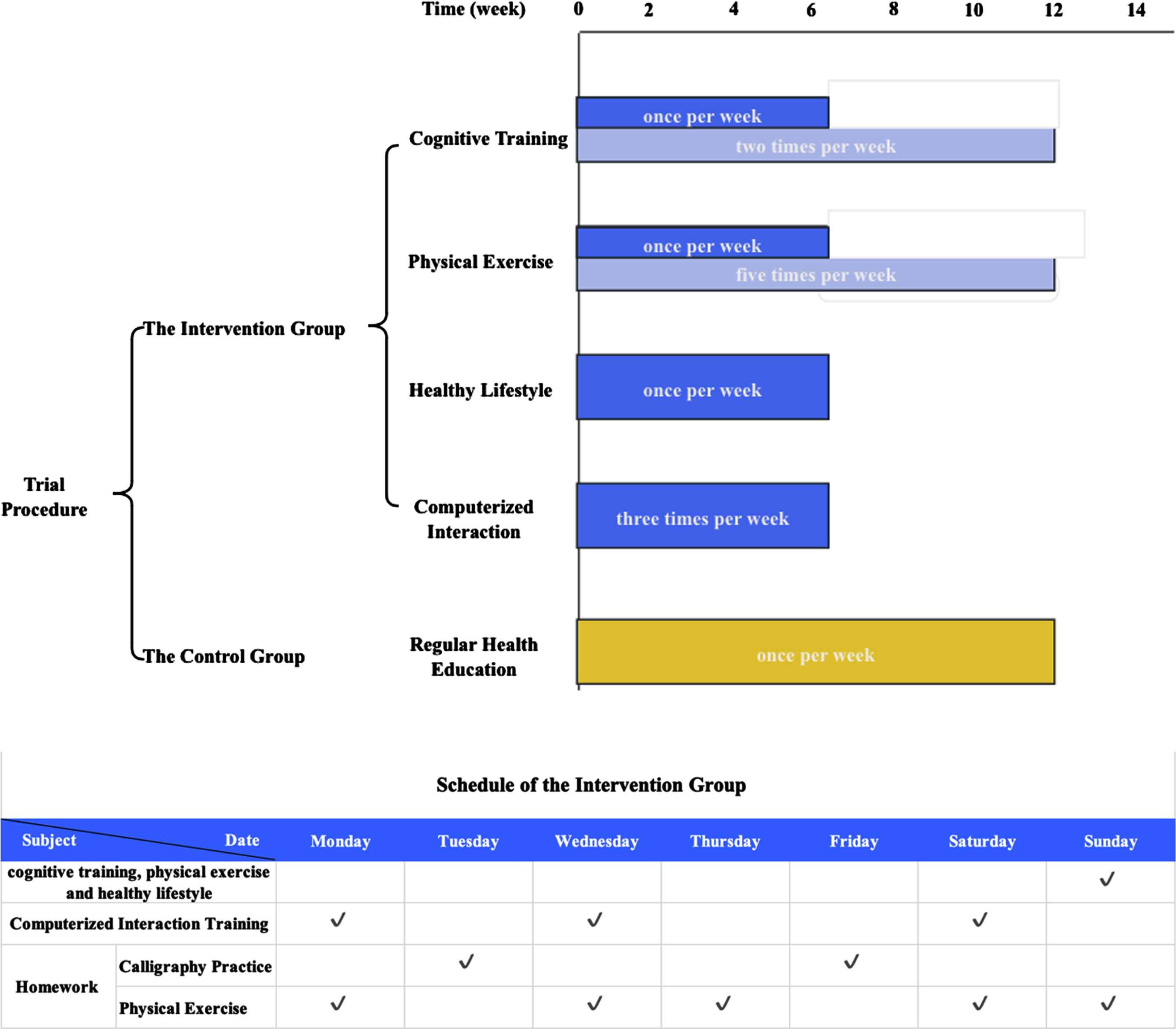 Interventions in the intervention and the control group.