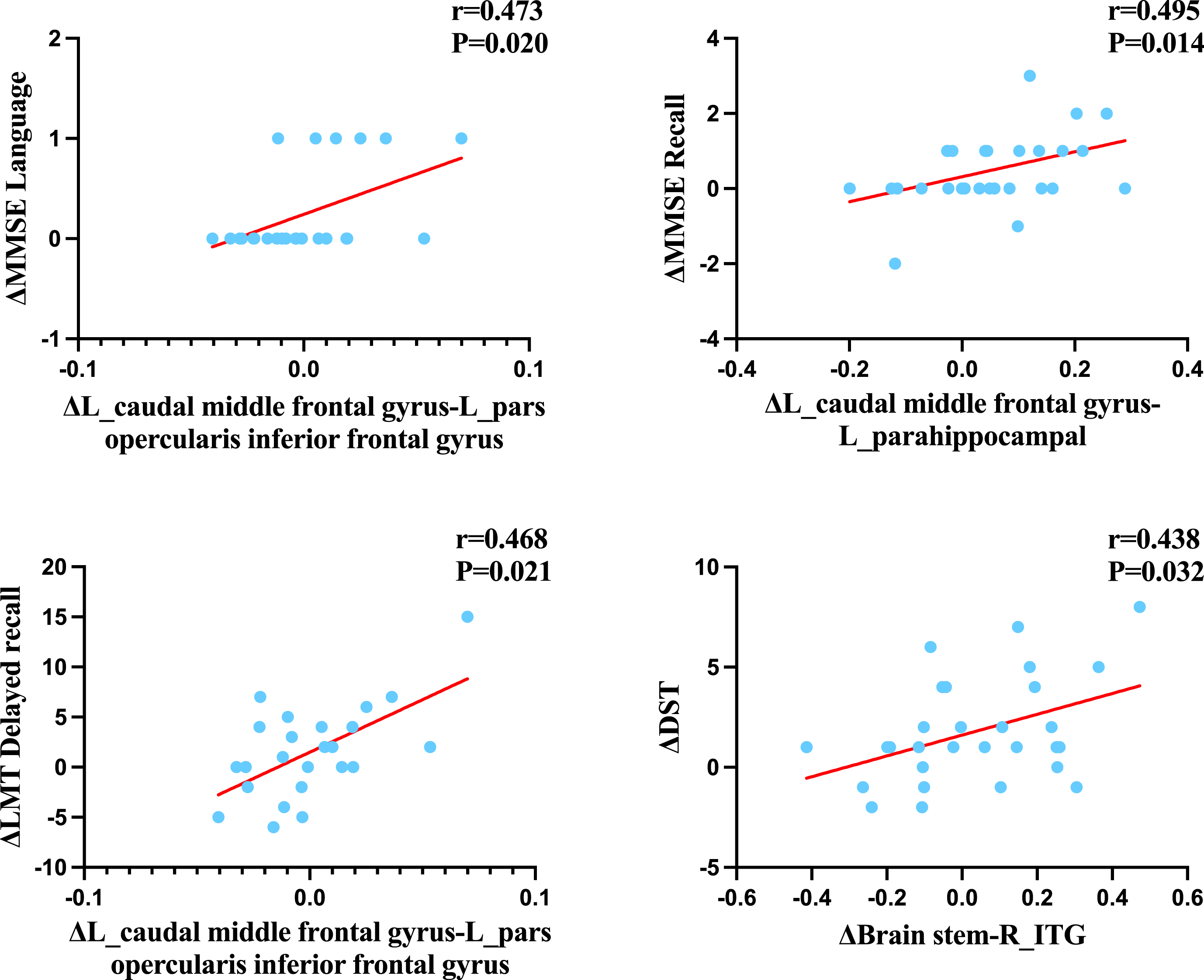 Correlations between neuropsychological tests and neuroimaging in the intervention group. L, left; R, right; MMSE, the Mini-Mental State Examination; LMT, Logic memory test; DST, digit span test. After adjusting for sex and age, the results remained significant.