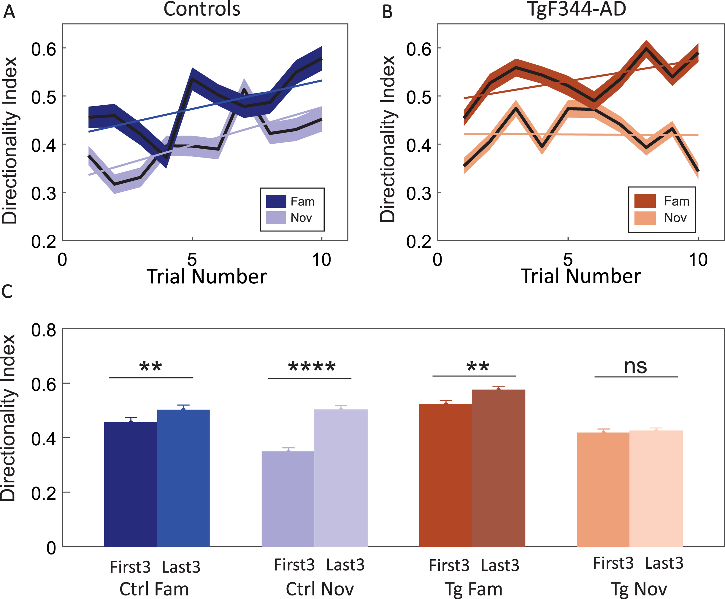 Evolution of directional firing rate specificity between groups. Panel A exhibits the directionality index (DI) (y-axis) across the time course of 10 trials (x-axis) in the control group. In both conditions, controls demonstrate a gradual increase in DI of firing rate over time. Panel B illustrates the directionality index (DI) (y-axis) across the time course of 10 trials (x-axis) in the TgF344-AD. TgF344-AD rats follow a similar gradual increase pattern in the familiar environment but not in the novel condition. Panel C features a bar graph comparing the DI averages (y-axis) from the first and last three trials in both groups (x-axis). Controls show a significant increase in DI from the first to the last sessions in both familiar and novel environments. In transgenics, a significant DI increase occurs only in the familiar environment and not in the novel environment. **p < 0.01, ****p < 0.0001.