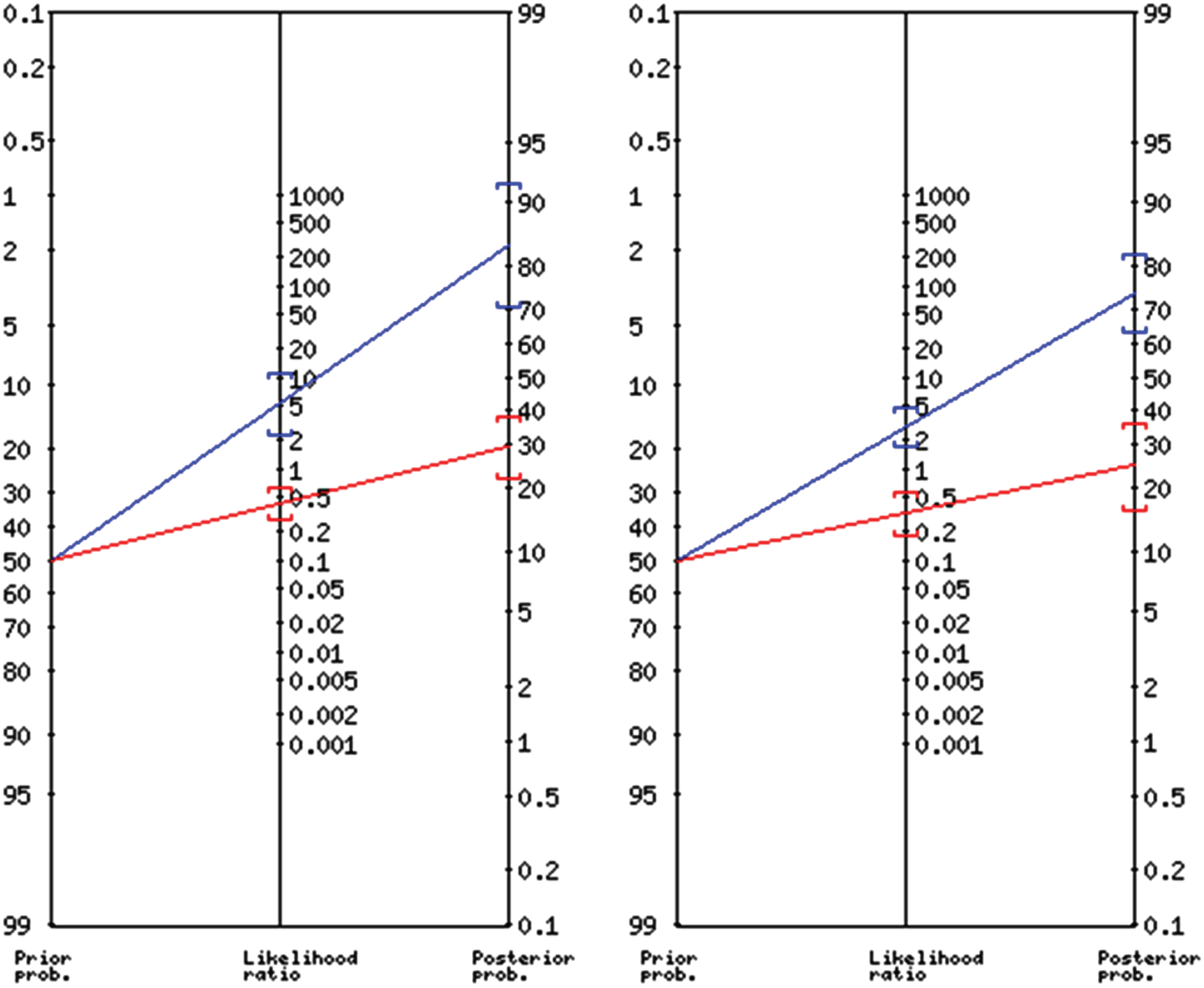 Fagan’s nomograms representing post-test probability for Santangelo’s (left) and Aiello’s (right) optimal cutoffs. The Fagan’s nomogram is used to graphically illustrate how the likelihood ratio (LR) mediates the relationship between pre- and post-test probability of disease. The pre-test probability is represented on the left vertical line, the LR on the middle vertical line, and the post-test probability on the right vertical line. The resulting predicted increase or decrease in post-test probability is calculated by tracing a line connecting the values of pre-test probability and LR (LR+, blue line; LR–, red line) until it reaches the right vertical line. On the left, the nomogram representing the performance of the optimal cutoff according to Santangelo’s adjustment (LR+ = 5.06, CI 95% [2.33–11.00], post-test probability = 84%, CI 95% [70–92]; LR–  = 0.41, CI 95% [0.27–0.60], post-test probability = 30%, CI 95% [22–38]); on the right that of the optimal cutoff according to Aiello’s adjustment (LR+ = 2.79, CI 95% [1.71–4.54], post-test probability = 74%, CI 95% [64–82]; LR– =0.32, CI 95% [0.18–0.55], post-test probability = 25%, CI 95% [16–36]). These graphs were generated using Diagnostic Test Calculator (version 2010042101) accessed at http://araw.mede.uic.edu/cgi-bin/testcalc.pl (07 Jan 2024). This calculator is a free software available under the Clarified Artistic License.