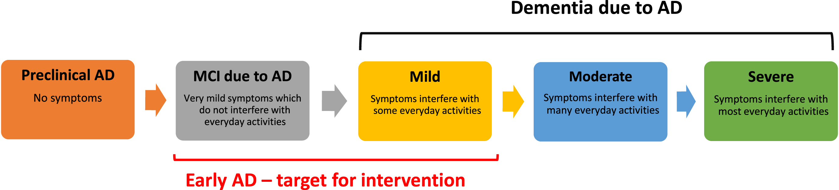 Early intervention in the AD continuum. AD, Alzheimer’s disease; MCI, mild cognitive impairment.