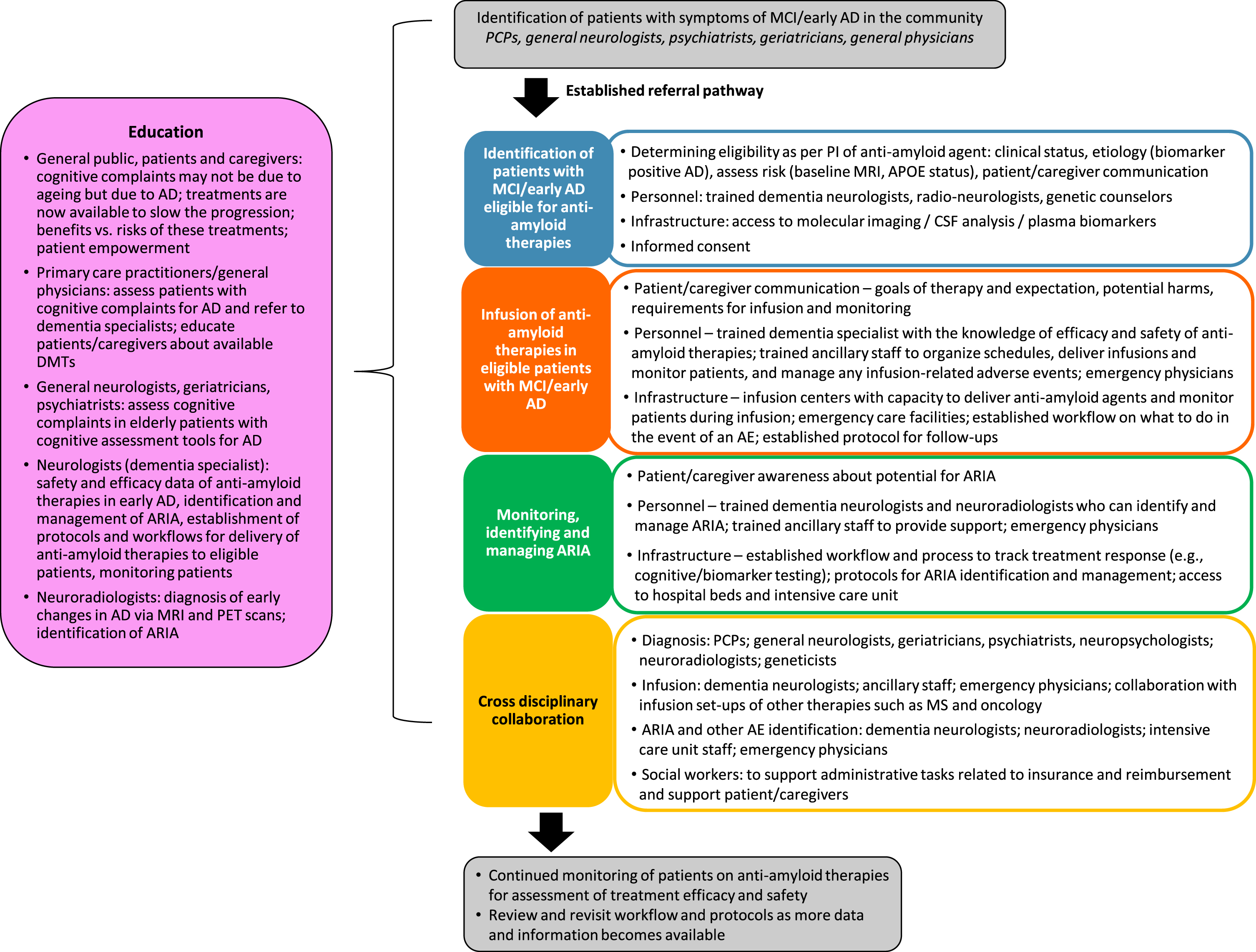 Best practices workflow for the delivery of anti-amyloid therapies for patients with early AD. AD, Alzheimer’s disease; AE, adverse event; ARIA, amyloid-related imaging abnormalities; CSF, cerebrospinal fluid; DMT, disease modifying therapy; MCI, mild cognitive impairment; MRI, magnetic resonance imaging; MS, multiple sclerosis; PCP, primary care physician; PET, positron emission tomography; PI, prescribing information