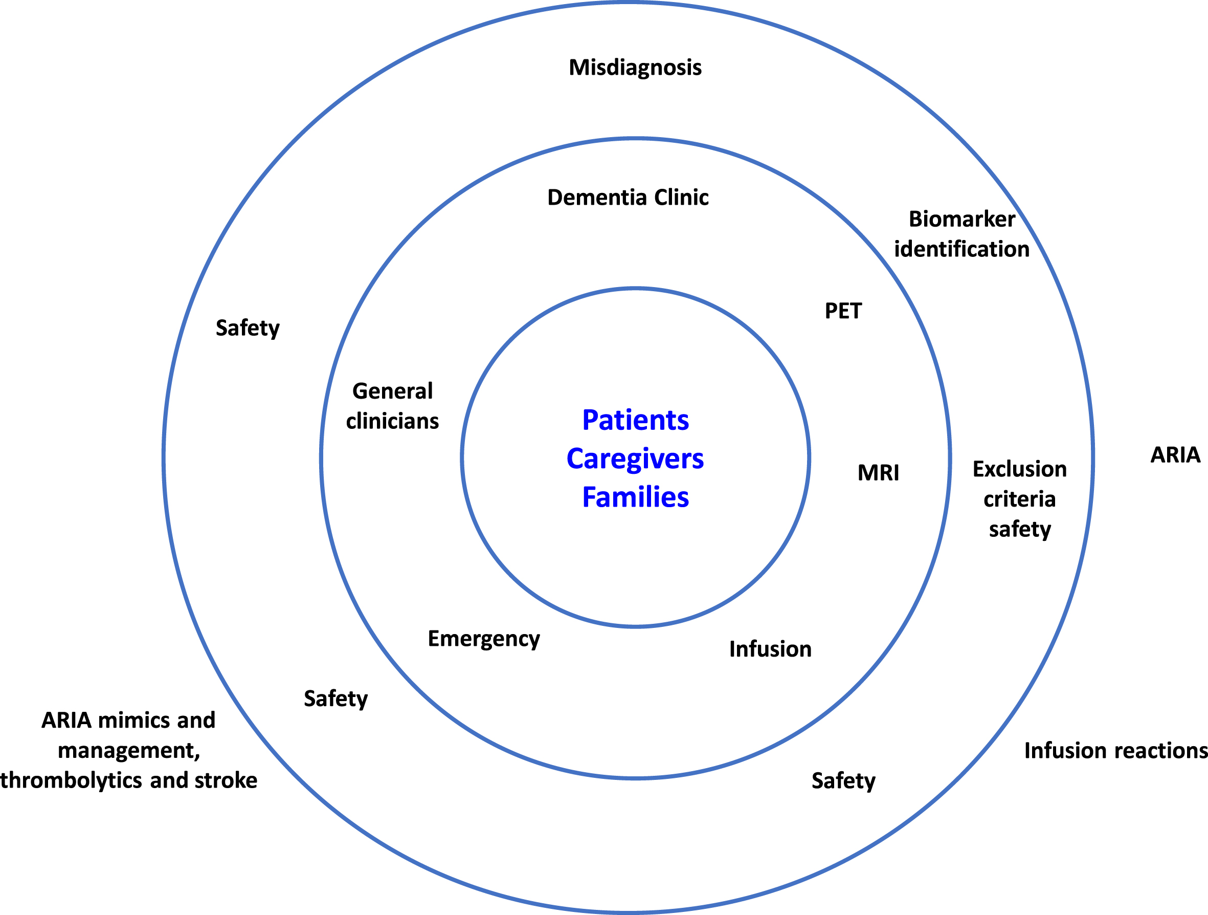 Safeguarding patients from adverse events of anti-amyloid therapies. ARIA, amyloid-related imaging abnormalities; MRI, magnetic resonance imaging; PET, positron emission tomography.