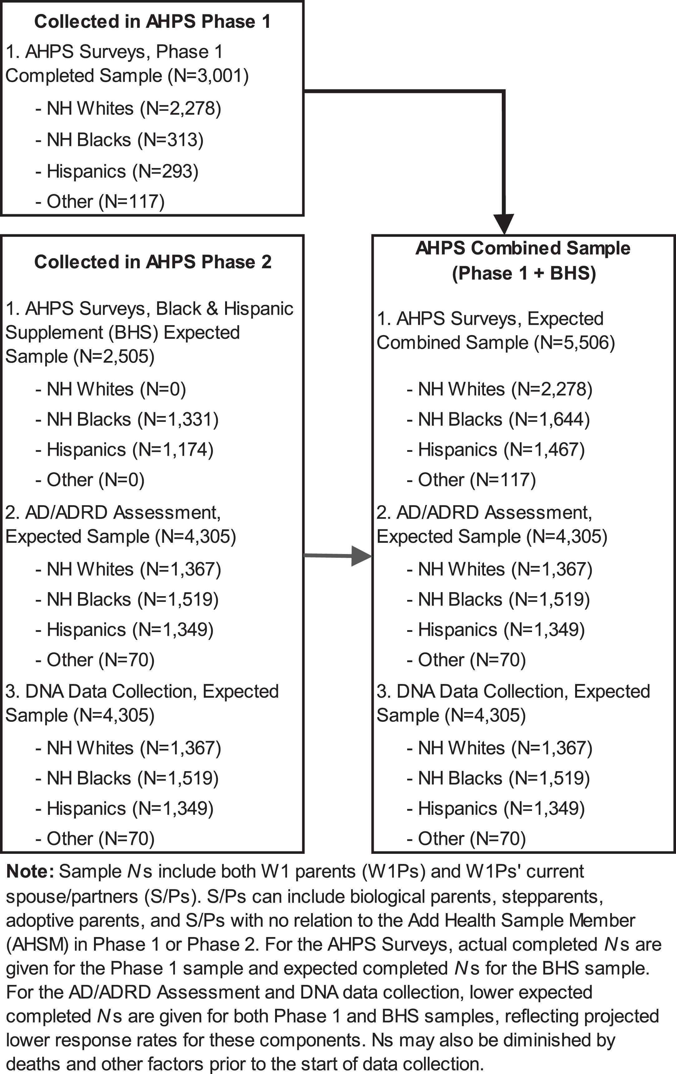 Add Health Parent Study (AHPS) phase 2 study design.