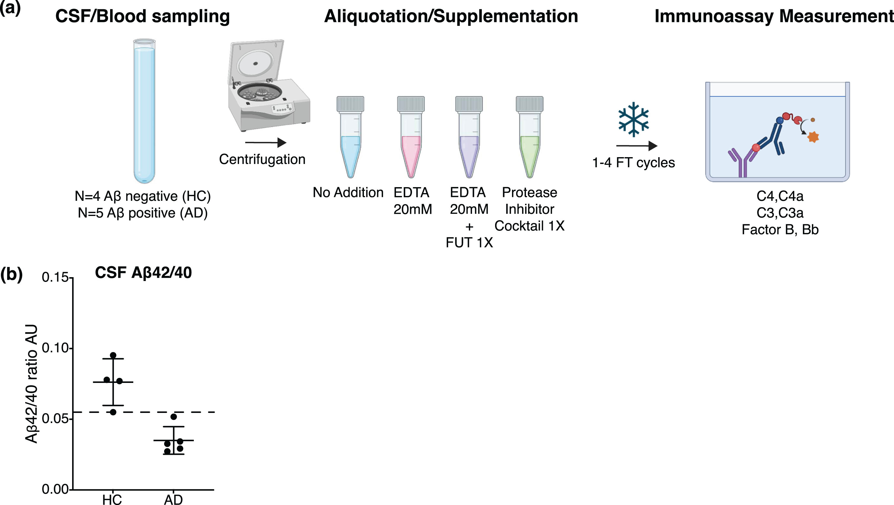 (a) Schematic of the study design to assess complement stability in plasma or CSF from HC and AD subjects. CSF and blood were collected from 9 donors, the biofluids were centrifuged and aliquoted at the clinical site without (No Addition) or with supplementation of the complement-stabilizing agents EDTA, EDTA + FUT and PIC. The CSF and plasma aliquots underwent 1-4 FT cycles. C4a, C3a, Bb, C4, C3, and FB concentrations were assessed by immunoassay. Created with BioRender.com. (b) AD diagnostic biomarkers Aβ42 and Aβ40 were measured by immunoassay in non-supplemented CSF samples from each donor. Aβ42:Aβ40 ratio (AU) in HC (amyloid negative, N = 4) and AD (amyloid positive, N = 5) subjects; horizontal and vertical lines represent the mean and SD respectively. The dashed line represents the diagnostic cutoff value of 0.055.