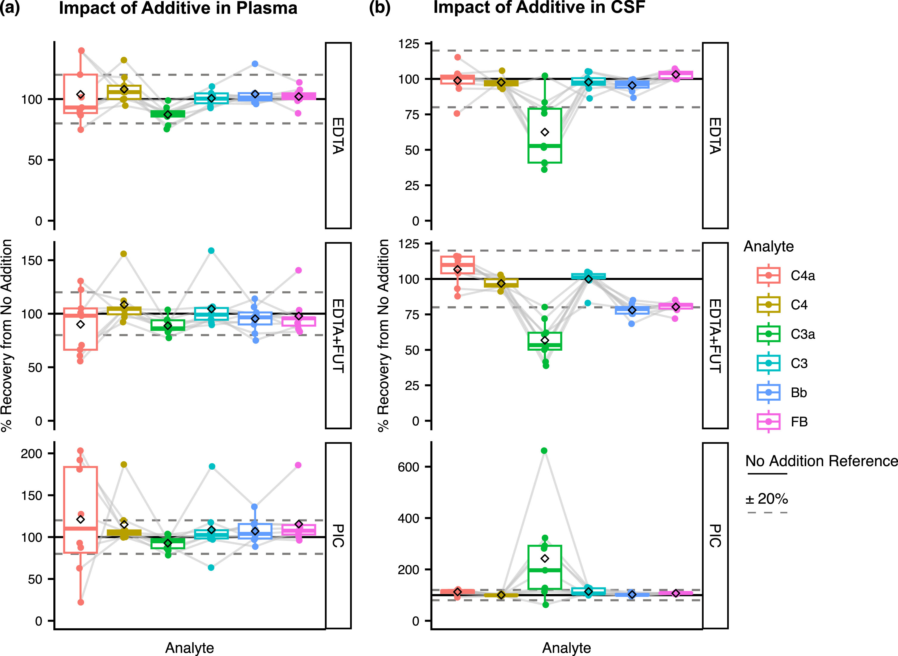 (a–b) Impact of the different additives on complement levels in plasma (a) and CSF (b). Shown are the % recovery from the unsupplemented condition (No Addition) in the supplemented conditions (EDTA, EDTA + FUT, and PIC) for C4a, C3a, Bb, C4, C3, and FB at FT1. The dashed line represents the ‘No Addition’ reference (100%). Box plots shown comprise data from N = 9 individual donors. Boxes represent the median and interquartile range (IQR); The lower and upper hinges correspond to the first and third quartiles (the 25th and 75th percentiles). The upper whisker extends from the hinge to the largest value no further than 1.5 * IQR from the hinge. The lower whisker extends from the hinge to the smallest value at most 1.5 * IQR of the hinge. The diamond shape represents the mean. Individual data points are plotted over the box plots.