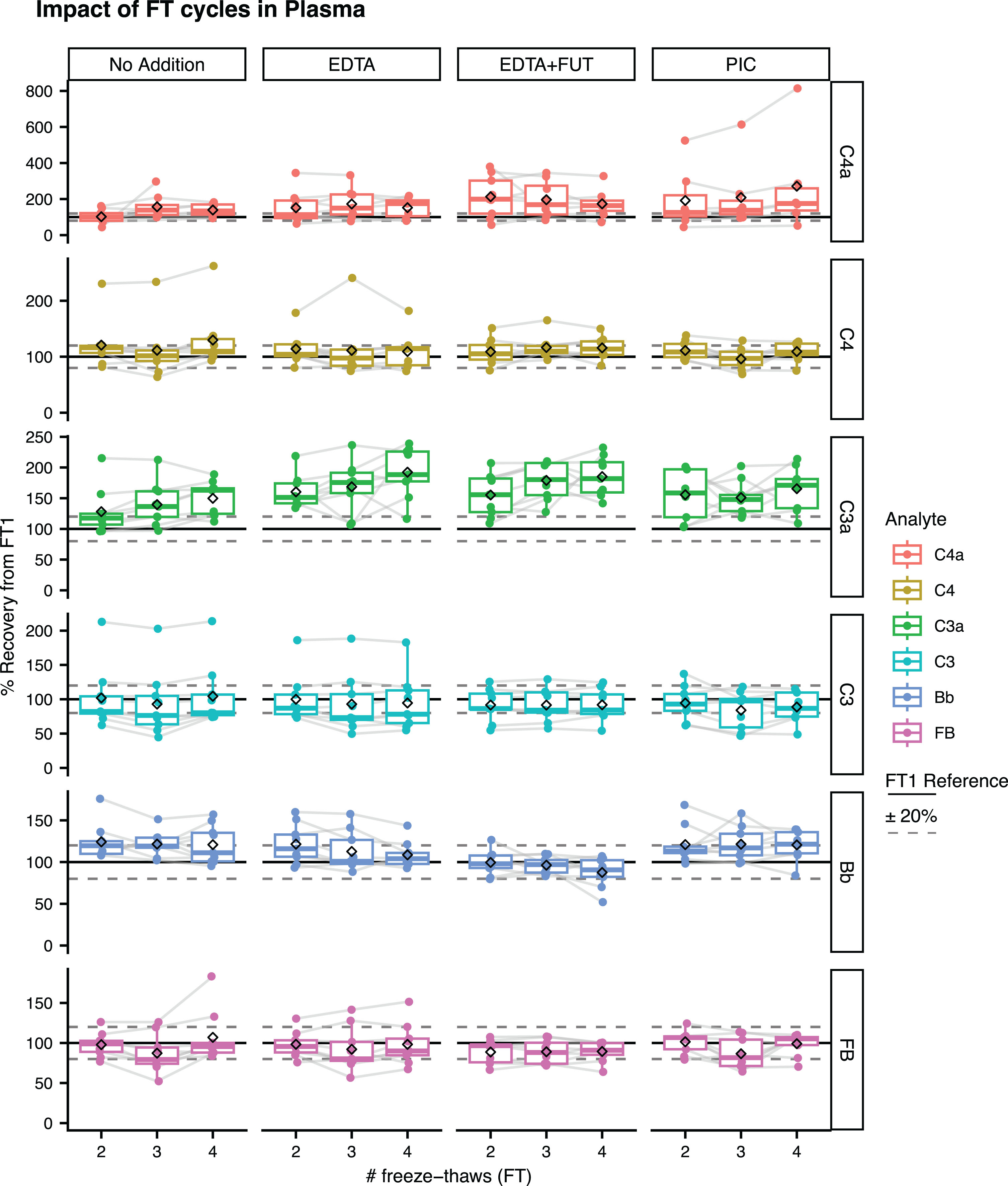 Impact of FT cycles on complement levels in plasma. Shown are the % recovery from FT1 in the FT2, FT3, and FT4 unsupplemented (No Addition) or supplemented aliquots (EDTA, EDTA + FUT, PIC) for C4a, C3a, Bb, C4, C3, and FB. The dashed line represents the ‘FT1’ reference (100%). Box plots shown comprise data from N = 9 individual donors. Boxes represent the median and interquartile range (IQR); The lower and upper hinges correspond to the first and third quartiles (the 25th and 75th percentiles). The upper whisker extends from the hinge to the largest value no further than 1.5 * IQR from the hinge. The lower whisker extends from the hinge to the smallest value at most 1.5 * IQR of the hinge. The diamond shape represents the mean. Individual data points are plotted over the box plots.