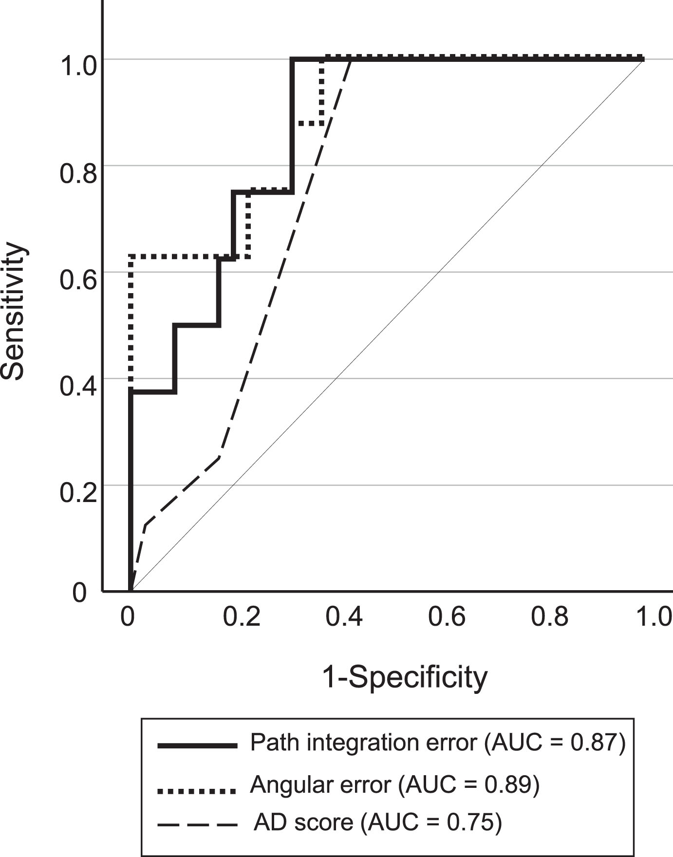 Receiver operating curves for pMCI and sMCI classifications. pMCI, progressive MCI; sMCI, stable MCI; AUC, area under the curve.