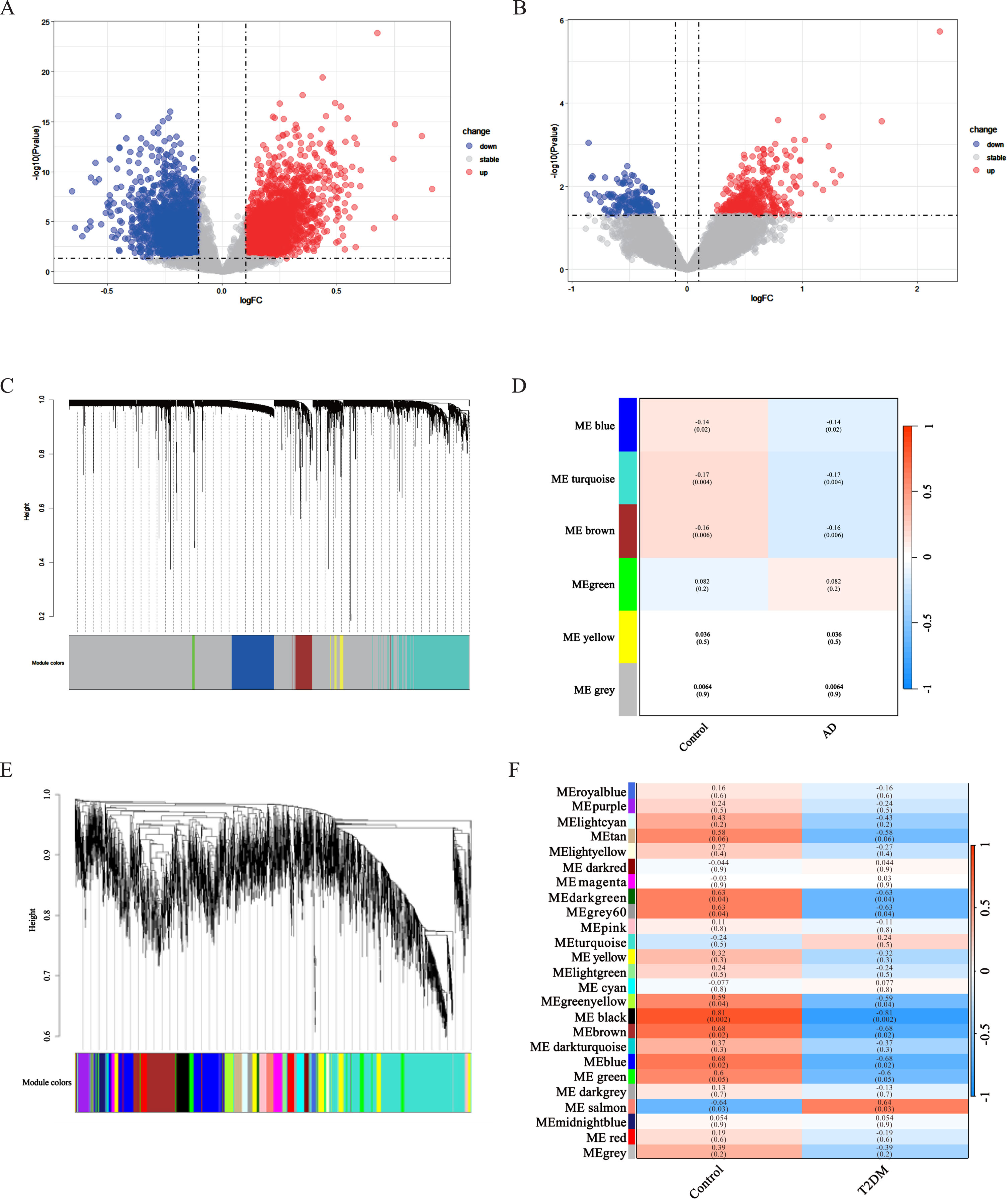 Identification of DEGs and Gene Co-expression Modules WGCNA. A, B) The volcano plots of AD and T2DM induced-DACD. Each row represents a module eigengene, and columns represent a trait. Each cell contains the correlation between the module eigengenes and traits, and the corresponding p-values. p-values less than 0.05 are considered significant. Dendrogram of all genes in the GSE118553 (C) or GSE161355 (E) dataset was clustered on the basis of a topological overlap matrix (1-TOM). Each branch in the clustering tree represents a gene, while co-expression modules were constructed in different colors. D) Three modules are related to AD. F) Six modules are related to T2DM induced-DACD. AD, Alzheimer’s disease; T2DM, type 2 diabetes mellitus; DACD, diabetes-associated cognitive dysfunction.