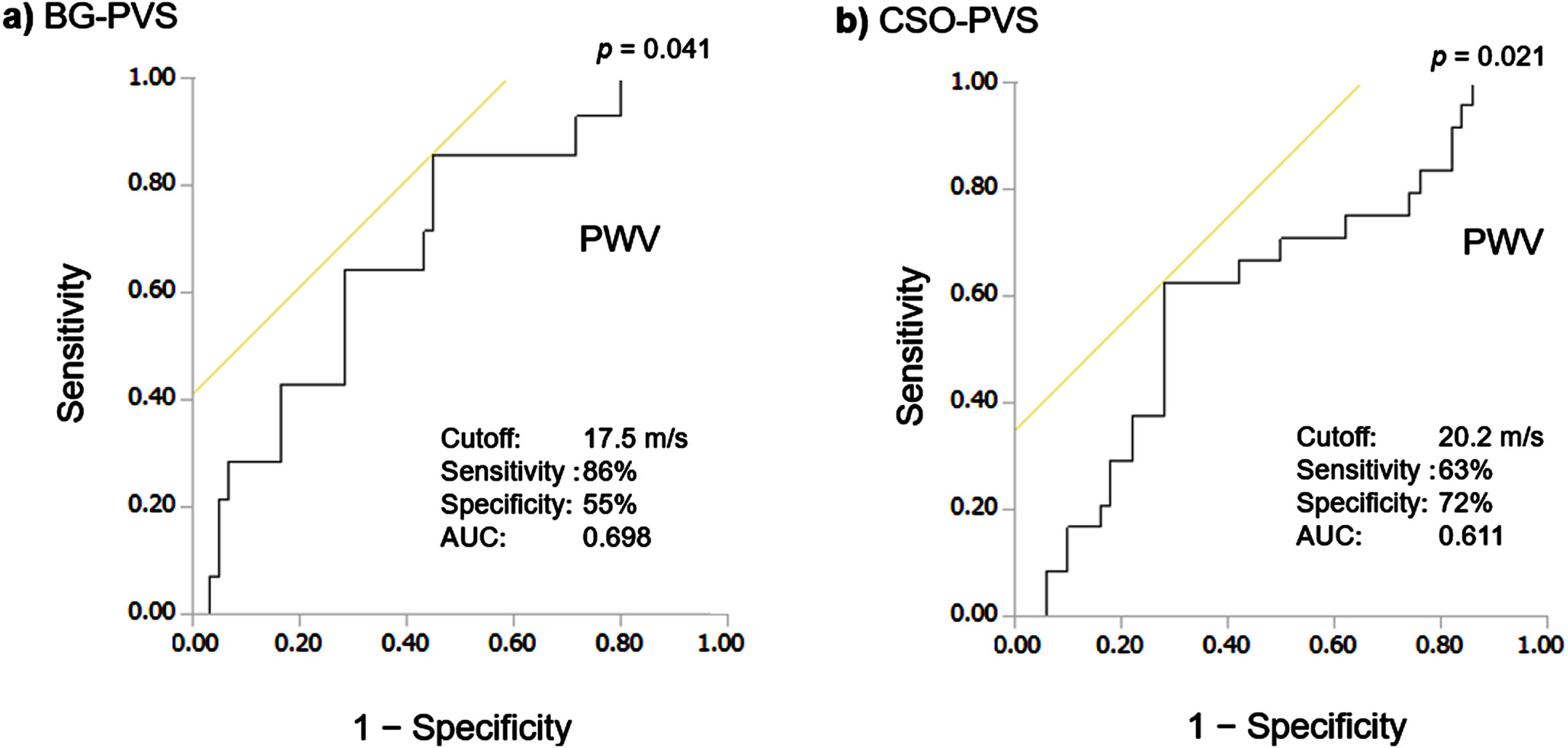 Receiver operating characteristic curves of pulse wave velocity (PWV) for the detection of enlarged perivascular spaces in the basal ganglia (BG-EPVS) and in the centrum semiovale (CSO-EPVS). Here, the brachial-ankle pulse wave velocity (PWV) cut-off value calculated according to the Youden index for the detection of severe BG-EPVS (EPVS score ≥2; a) and severe CSO-(EPVS score ≥3; b) are shown. AUC: area under the receiver operating characteristic curve.