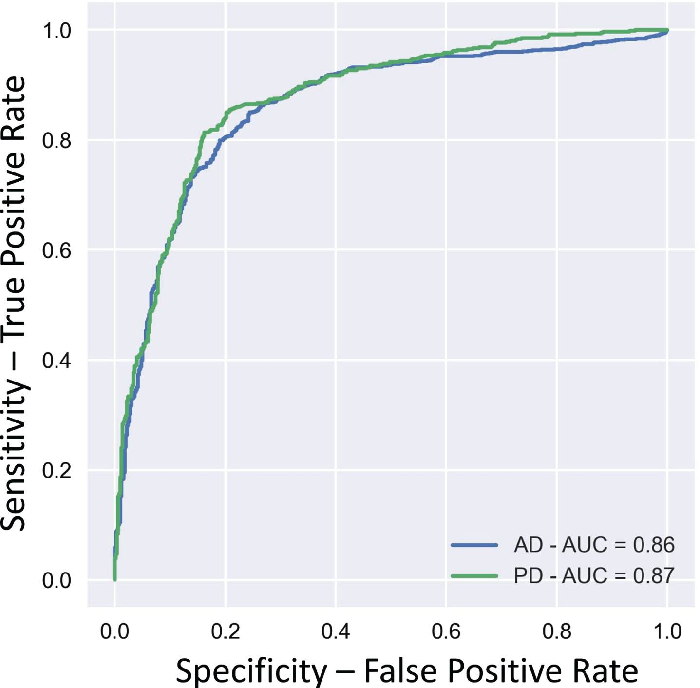 ROC Curve for Classification of the combined Cohort A and B samples. The ROC curves for the classification of patient samples using the Support Vector Machine (SVM) model (kernel = linear, gamma = 0.1, c = 0.001) and the initially identified 770 gene signature are depicted after pooling together Cohorts A and B to provide a sample set of 106 samples, training with 80% of the samples, and testing with the remaining 20%. For this combined cohort, the ROC-AUC was 0.86 for Ad and 0.87 for PD.