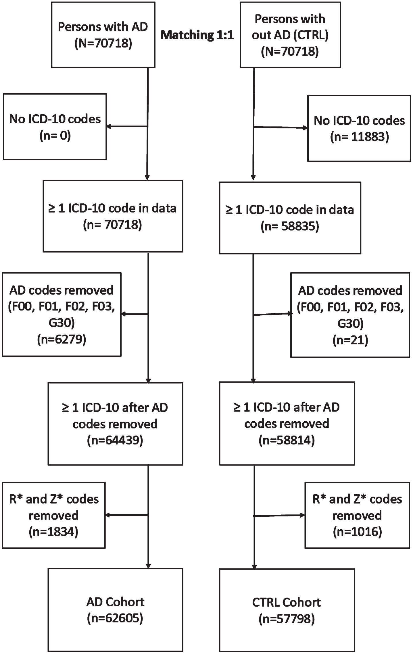 Formation of study population. AD, Alzheimer’s disease; CTRL, Control; ICD, International Classification of Diseases.