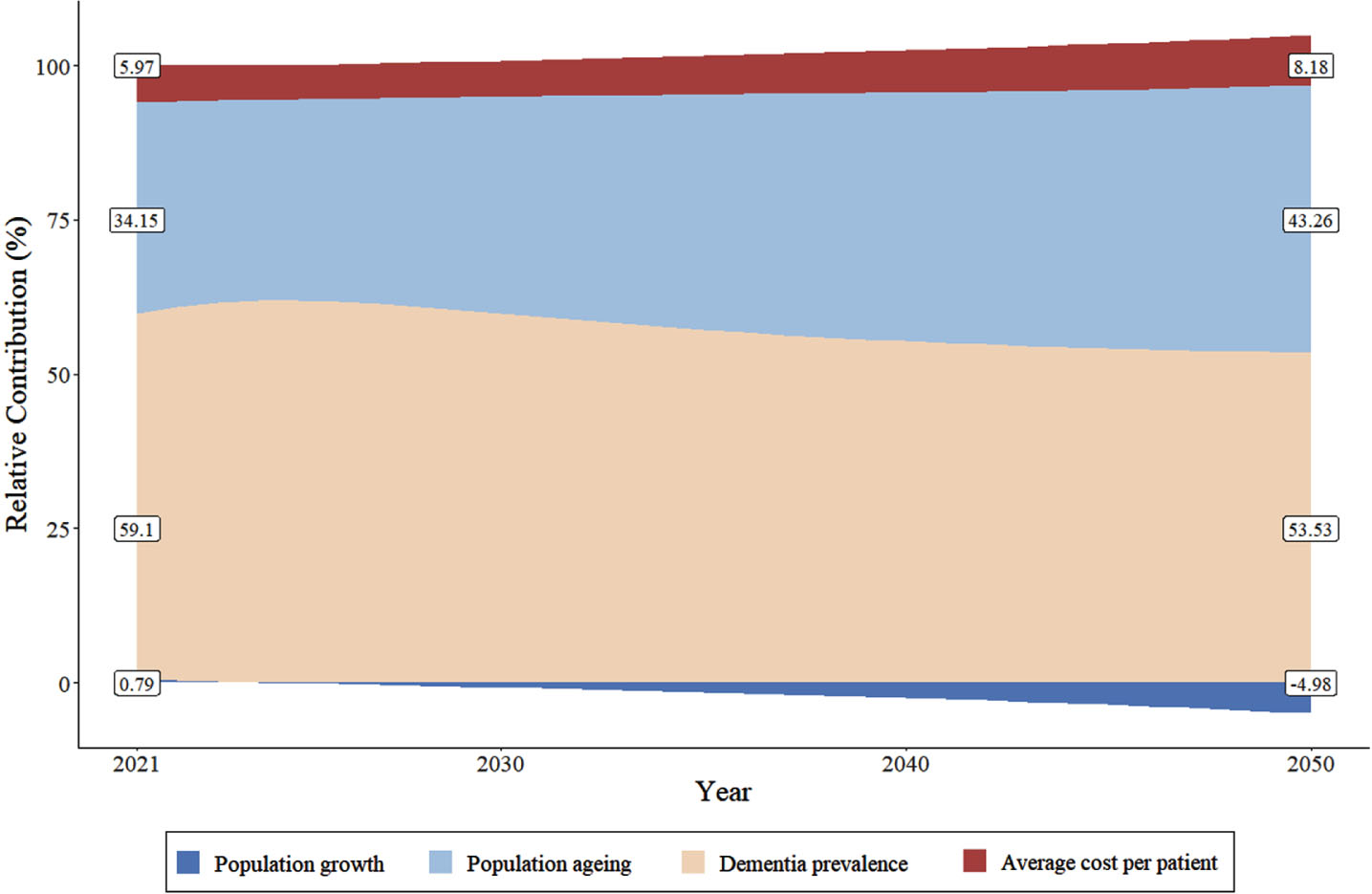 Decomposition of change in aggregate socioeconomic costs (%) of dementia in China between 2020 (ref) to 2050. Population growth, population aging (aged 50+ years), dementia prevalence and average socioeconomic cost per patient under the assumption of a 2.9% relative annual increase of dementia incidence. Estimates for population growth are derived from the total population size from 2020 to 2050, of the United Nations (aged 0+). Population aging equals to population size in each age, sex group divided by total population size (aged 50+). Dementia prevalence equals to the number of dementia cases divided by population size in each age, sex group (aged 50+). Average costs per case are the aggregate socioeconomic costs (i.e., healthcare cost, formal social care and informal care costs) divided by the number of dementia cases (aged 50+).