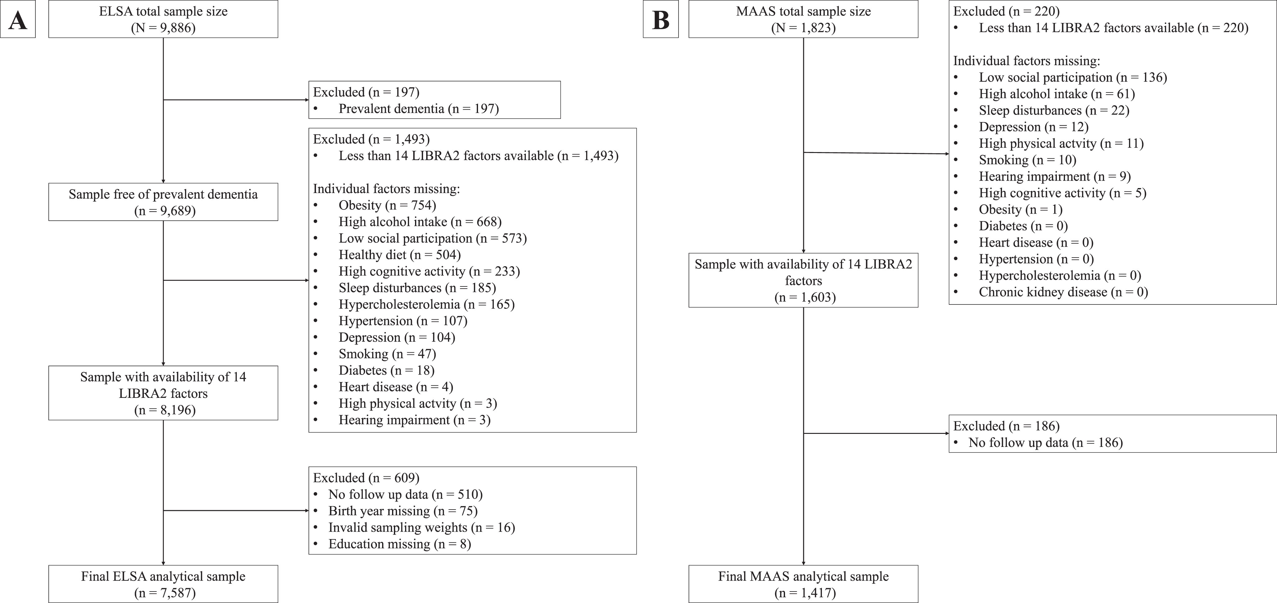 Flowcharts of the study sample selection in ELSA (A) and MAAS (B). ELSA, English Longitudinal Study of Ageing; LIBRA, LIfestyle for BRAin health; LIBRA2, updated LIfestyle for BRAin health; MAAS, Maastricht Aging Study.