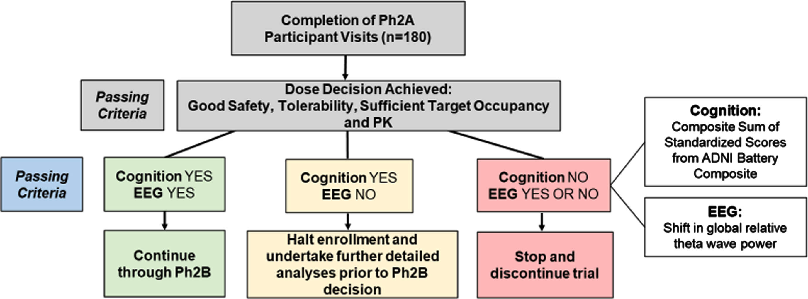 Stage Gate framework for proceeding to phase 2B. Ph2A, phase 2A; EEG, electroencephalogram; PK, pharmacokinetic; ADNI Battery Composite, Alzheimer’s Disease Neuroimaging Initiative sum of 9 standardized cognitive test scores.