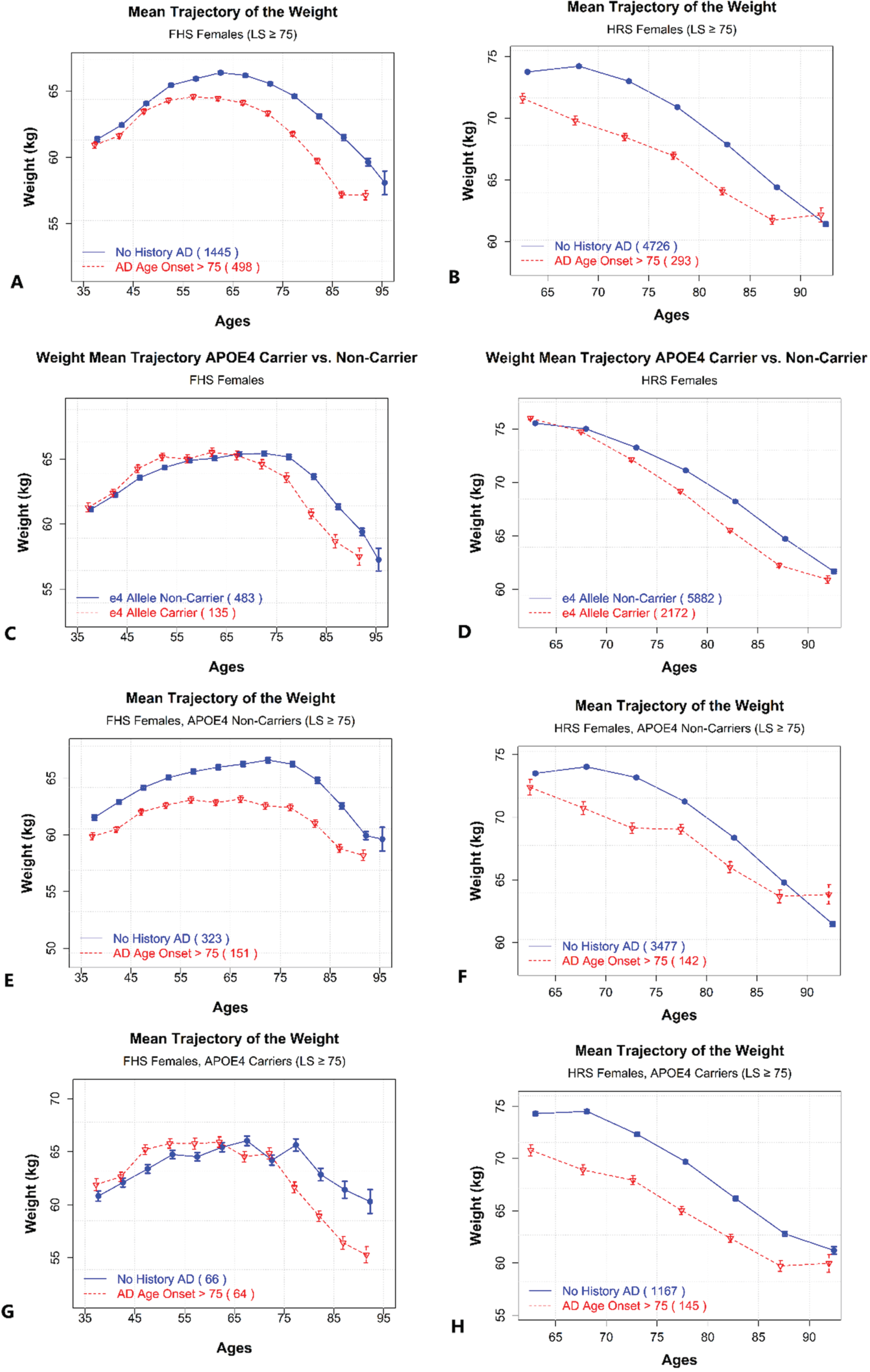 Mean age-trajectories of weight for women with and without history of AD, and by APOE4 carrier status. A) Age-patterns of weight for females with and without AD history. Dashed line – females with AD onset at ages 75+. Solid line - females without AD and with lifespan (LS) 75 years or older. FHS. B) Age-patterns of weight for females with and without AD history. Dashed line – females with AD onset at ages 75+. Solid line - females without AD and with lifespan (LS) 75 years or older. HRS. C) Age-patterns of weight for females with and without APOE ɛ4 allele. Dashed line – females, who are ɛ4 allele carriers. Solid line - females, who are ɛ4 allele non-carriers. FHS. D) Age-patterns of weight for females with and without APOE ɛ4 allele. Dashed line – females, who are ɛ4 allele carriers. Solid line - females, who are ɛ4 allele non-carriers. HRS. E) Age-patterns of weight for females without APOE ɛ4 allele, by AD history. Dashed line – females with AD onset at ages 75+. Solid line - females without AD and with lifespan (LS) 75 years or older. FHS. F) Age-patterns of weight for females without APOE ɛ4 allele, by AD history. Dashed line – females with AD onset at ages 75+. Solid line - females without AD and with lifespan (LS) 75 years or older. HRS. G) Age-patterns of weight for female APOE ɛ4 allele carriers, by AD history. Dashed line – females with AD onset at ages 75+. Solid line - females without AD and with lifespan (LS) 75 years or older. FHS. H) Age-patterns of weight for female APOE ɛ4 allele carriers, by AD history. Dashed line – females with AD onset at ages 75+. Solid line - females without AD and with lifespan (LS) 75 years or older. HRS.