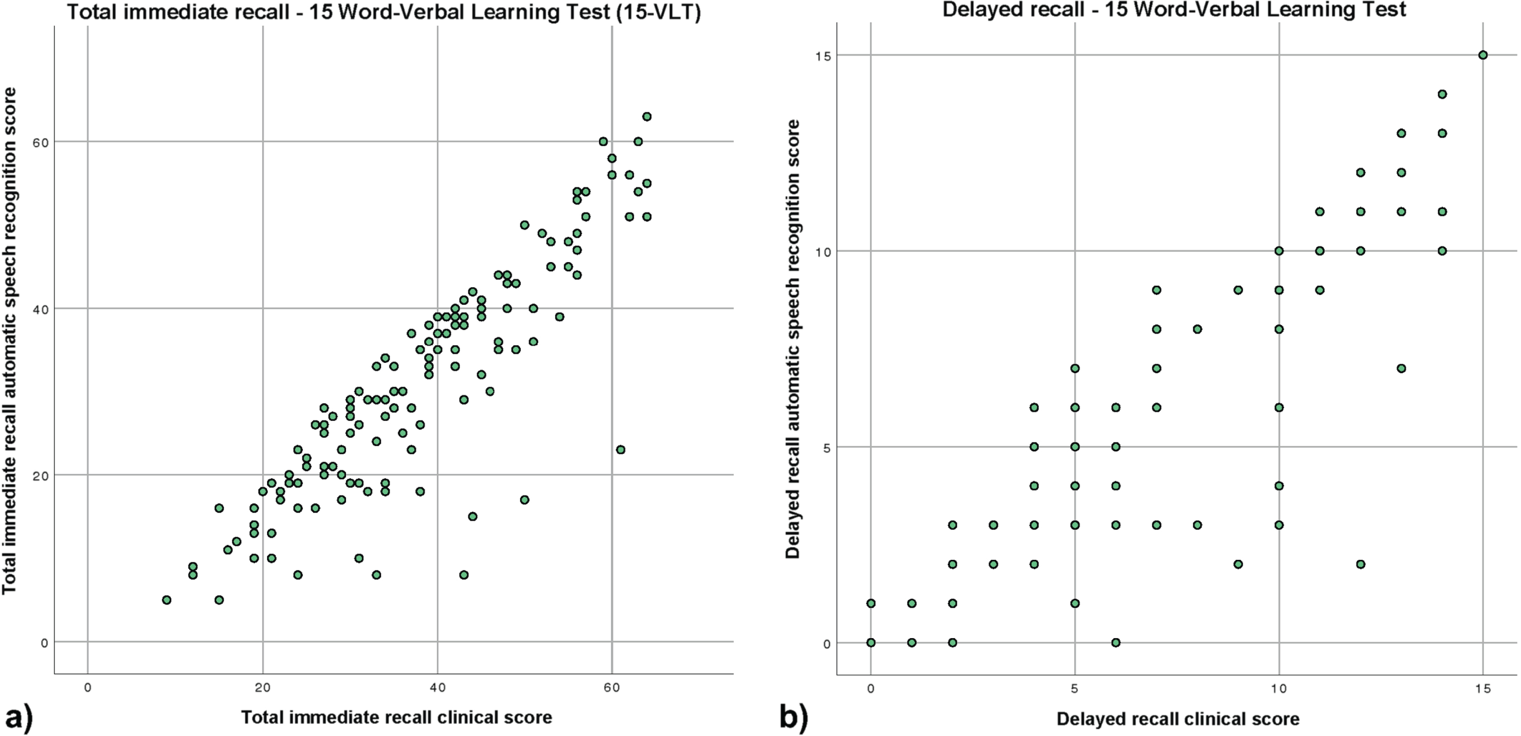 Scatterplots of the clinical score and automatic speech recognition of the VLT (a) total immediate recall, (b) delayed recall.