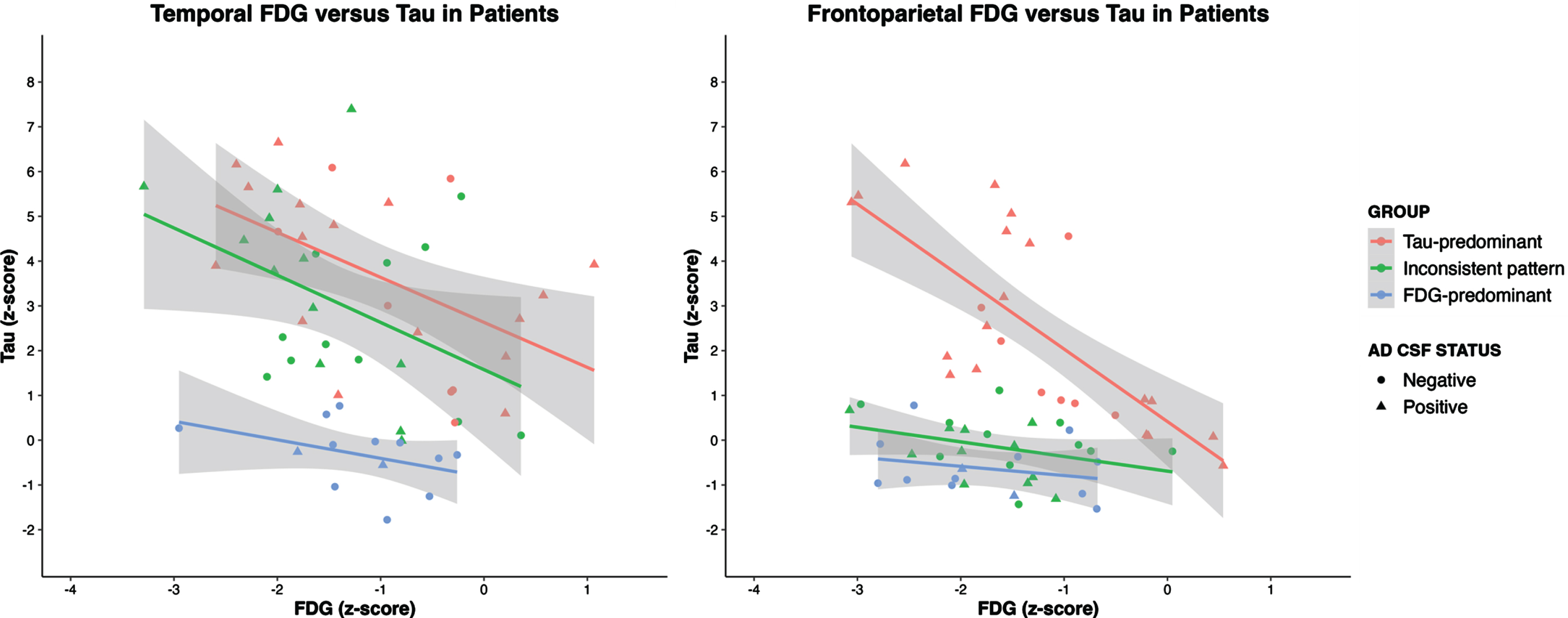 Temporal and Frontoparietal Tau versus FDG in Patients. CSF positivity is defined by a Total Tau/Aβ42 ratio > 1.1 [47]. Group legend: Tau-predominant corresponds to Tau≥FDG both in the temporal and in the frontoparietal. Inconsistent corresponds to Tau≥FDG in the temporal and Tau < FDG in the frontoparietal. FDG-predominant corresponds to Tau < FDG both in the temporal and in the frontoparietal lobe.