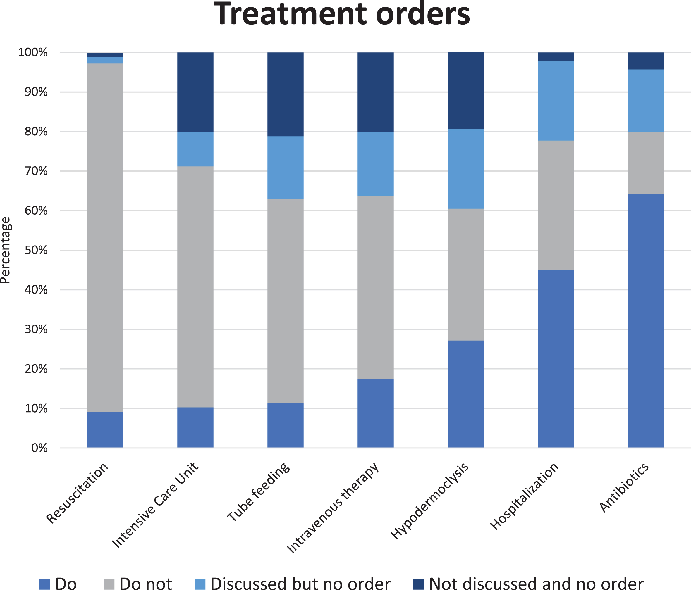 Percentages (N = 184) of specific advance treatment orders. Percentage ‘do-not-treat’ order per type of treatment in descending order: resuscitation 88.0%, intensive care unit 60.9%, tube feeding 51.6%, intravenous therapy 46.2%, hypodermoclysis 33.3%, hospitalization 32.6%, and use of antibiotics 15.8%; we refer to Supplementary Table 2 for percentages of all answer options, including from residents with advanced dementia, presented separately.