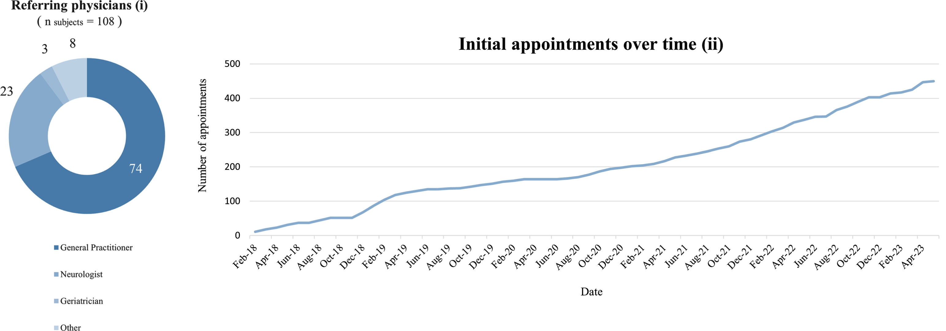Specialization of referring physicians (i) and cumulative data of initial appointments over time (ii).