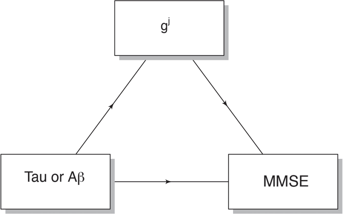 Mediation analysis. To assess the causal mediation effect of gene expression in predicting cognition (MMSE) based on AD pathology (Aβ or tau scores), our approach involves several steps. First, we treat MMSE scores as the dependent variable to be predicted, using Aβ or tau scores as separate independent variables in two distinct models. Within each of these models, we predicted the mediator variable, denoted as gj, using the respective independent variable. We performed this analysis using the “mediation” package in R, conducting 1000 permutations to compute p-values for the average causal mediation effects associated with each j ∈ Gk in both models. Subsequently, we applied the False Discovery Rate (FDR) correction method at a 5% level to adjust the p-values, considering multiple comparisons within each model.
