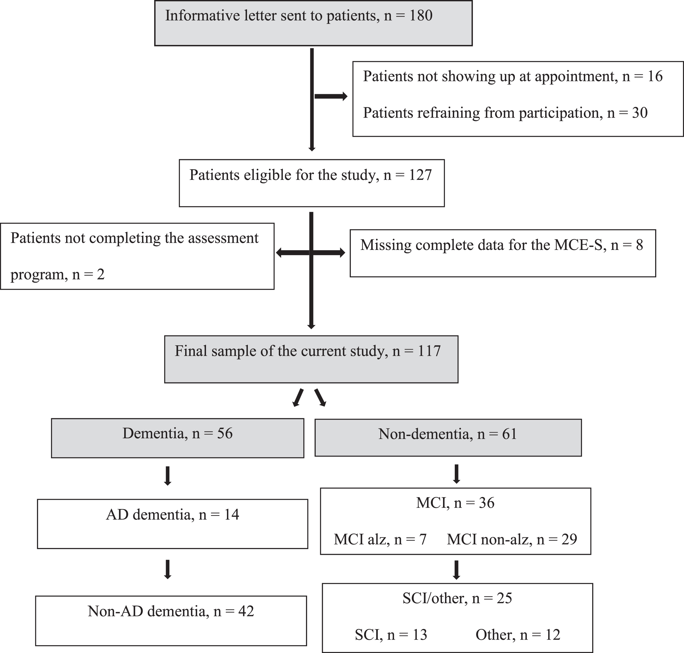 Flow chart: Participants and clinical diagnoses.