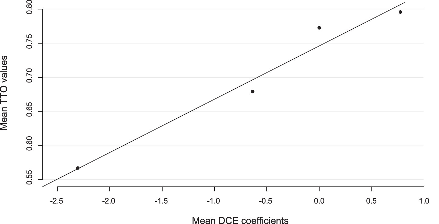 Anchoring using mean observed TTO values and predicted DCE values.