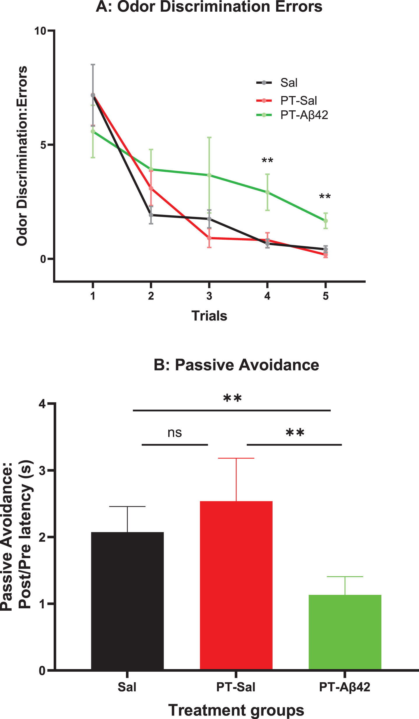 Mice treated with PT-Aβ42 (PT-Aβ42) showed deficits compared to PT-Sal and Sal-only mice. A) Odor Discrimination. Animals were trained to locate food in randomly assorted locations by using an odor cue. Mean errors to locate the target food cup for animals in each treatment group are shown. Brackets indicate standard error. Using a mixed effects analysis, we did not find any significant difference between the treatment groups across trials 1 through 3; however, when trials 4 and 5 were compared, a statistically significant difference (p < 0.01) was observed in the PT-Aβ42-treated mice compared to the other groups. B) Passive Avoidance: Post/Pre-Latency(s). Upon stepping from a safe platform, animals were exposed to a bright light, loud noise, and vibration. The mean ratio of post-training to pre-training step-down latencies was calculated for each animal and served to index learning. Brackets indicate standard errors, and the values were analyzed using the Mann-Whitney test. Animals treated with PT-Aβ42 showed a significantly lower step-down latency compared to the Sal group (PT-Sal, p < 0.01). Likewise, the PT-Aβ42 group demonstrated significantly lower step-down latency compared to PT-Sal group (p < 0.01). The PT-Sal and Sal-only groups failed to demonstrate any significant differences.