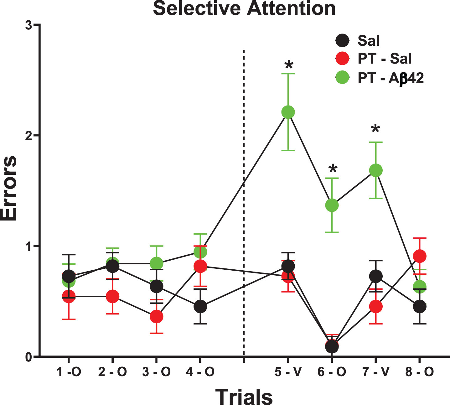 Selective Attention/Disengagement is reduced in mice treated with PT-A
β42. Animals were trained on both odor and visual discriminations, each in a distinct context. On Trials 1- to 4, mice were tested on odor discrimination with visual discrimination cues present as distractors. All groups performed similarly on these tests. On Trials 5–8, mice were tested either on the visual discrimination with odor distractor cues present (Trials 5–V & 7-V), or on the odor discrimination with visual distractor cues present (Trials 6 & 8). PT-Aβ42 mice demonstrated increased errors and performed poorly relative to the PT-Sal and Sal groups. Significant differences between PT-Aβ42 and the other two groups are noted. These results indicated that PT-Aβ42 mice could not disengage from a previously reinforced cue, indicative of a failure of selective attention (*p < 0.05).