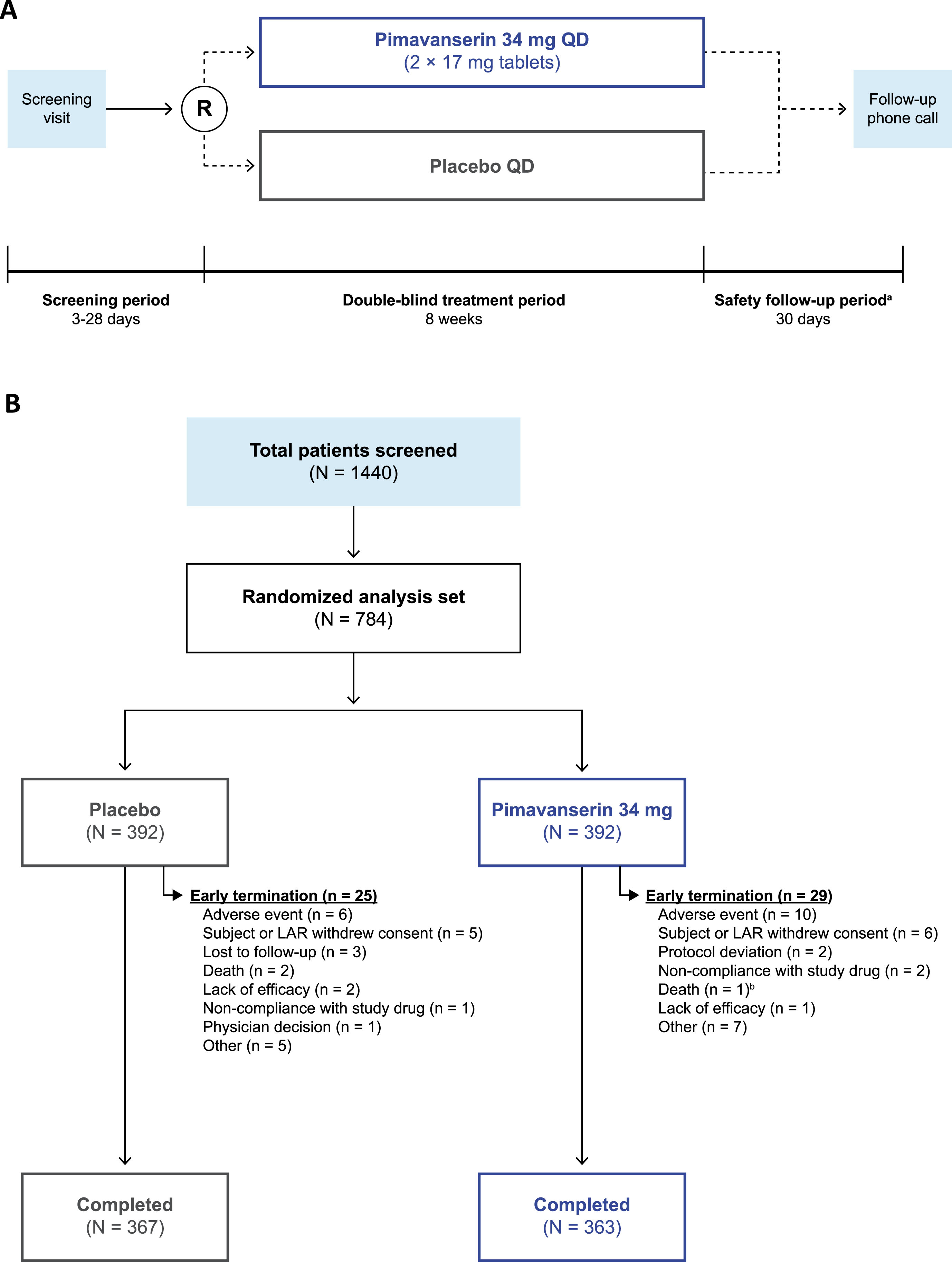 The (A) study design and (B) patient disposition of the trial. aSubjects who enrolled in the open-label extension study did not complete the safety follow-up period. bIn the pimavanserin group, one patient was discontinued from the study due to an adverse event and died 4 days after the early termination visit and 4 days after stopping study drug. LAR, legally acceptable representative; R, randomization; QD, once daily.