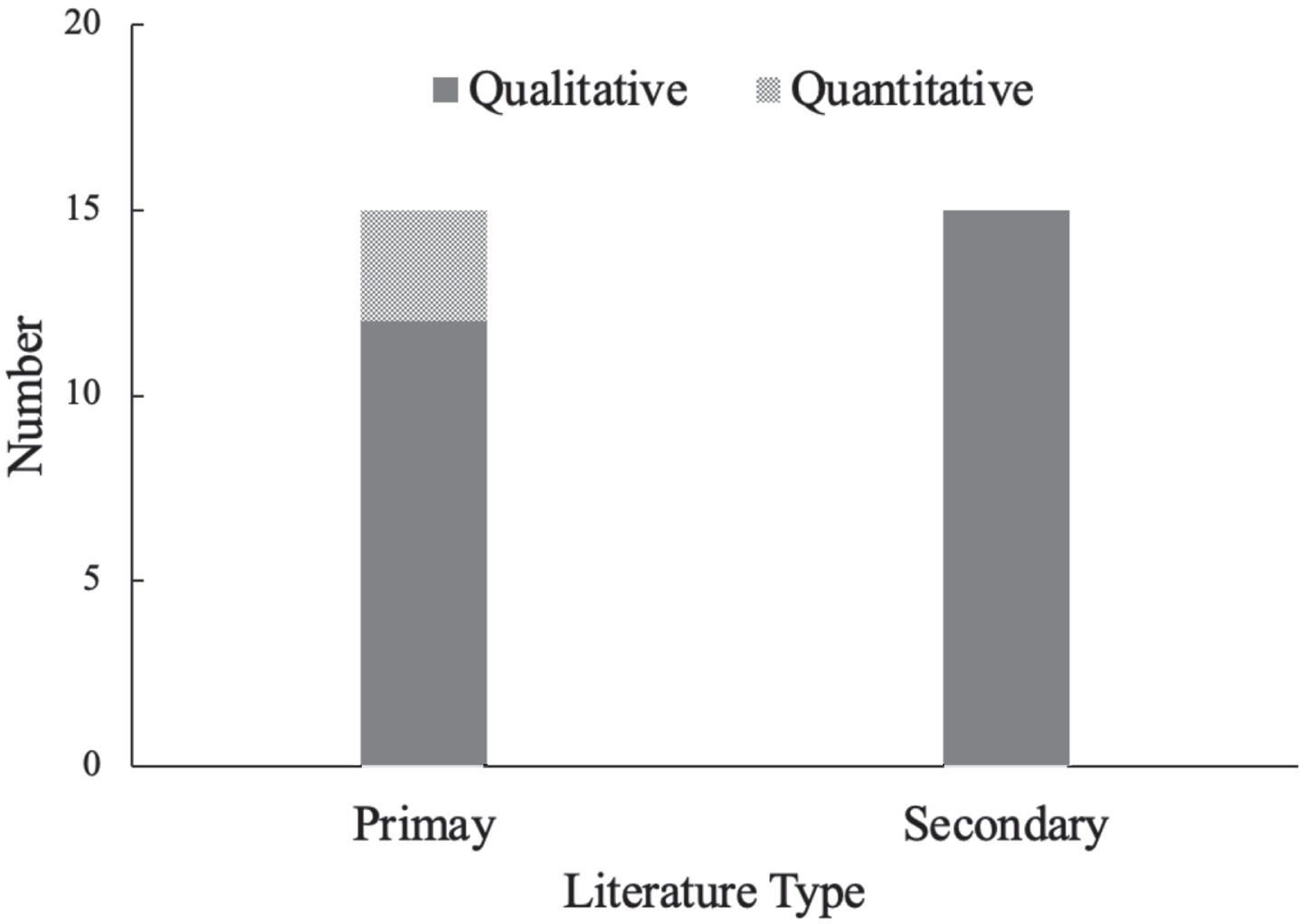 Primary research was predominantly qualitative content analyses of caregiver questionnaires, interviews, or other survey method. Some population-data was quantitatively assessed. Secondary literature focused on theoretical aspects of lucidity and methodology.